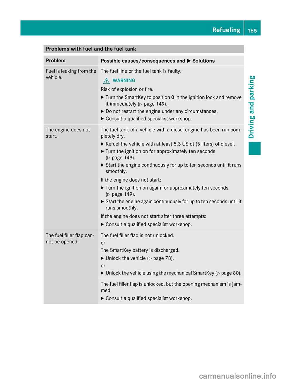 MERCEDES-BENZ GLK-Class 2015 X204 Owners Manual Problems with fuel and the fuel tank
Problem
Possible causes/consequences and
0050
0050Solutions Fuel is leaking from the
vehicle. The fuel line or the fuel tank is faulty.
G WARNING
Risk of explosion MERCEDES-BENZ GLK-Class 2015 X204 Owners Manual Problems with fuel and the fuel tank
Problem
Possible causes/consequences and
0050
0050Solutions Fuel is leaking from the
vehicle. The fuel line or the fuel tank is faulty.
G WARNING
Risk of explosion
