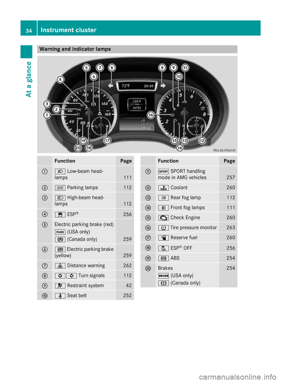 MERCEDES-BENZ GLA-Class 2015 X156 Owners Manual Warning and indicator lamps
Function Page
0043
0058
Low-beam head-
lamps 111
0044
0060
Parking lamps 112
0087
0057
High-beam head-
lamps 112
0085
00E5
ESP® 256
0083
Electric parking brake (red)
0049
