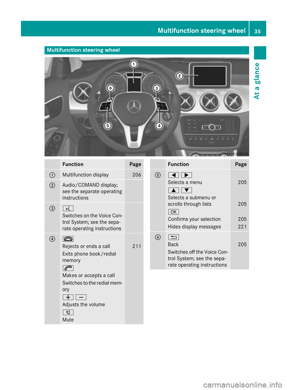 MERCEDES-BENZ GLA-Class 2015 X156 Owners Guide Multifunction steering wheel
Function Page
0043
Multifunction display 206
0044
Audio/COMAND display;
see the separate operating
instructions 0087 0059
Switches on the Voice Con-
trol System; see the s MERCEDES-BENZ GLA-Class 2015 X156 Owners Guide Multifunction steering wheel
Function Page
0043
Multifunction display 206
0044
Audio/COMAND display;
see the separate operating
instructions 0087 0059
Switches on the Voice Con-
trol System; see the s