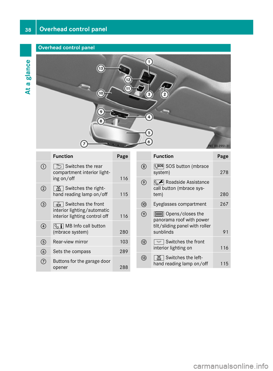 MERCEDES-BENZ GLA-Class 2015 X156 Owners Guide Overhead control panel
Function Page
0043
0042
Switches the rear
compartment interior light-
ing on/off 116
0044
003D
Switches the right-
hand reading lamp on/off 115
0087
0033
Switches the front
inte MERCEDES-BENZ GLA-Class 2015 X156 Owners Guide Overhead control panel
Function Page
0043
0042
Switches the rear
compartment interior light-
ing on/off 116
0044
003D
Switches the right-
hand reading lamp on/off 115
0087
0033
Switches the front
inte