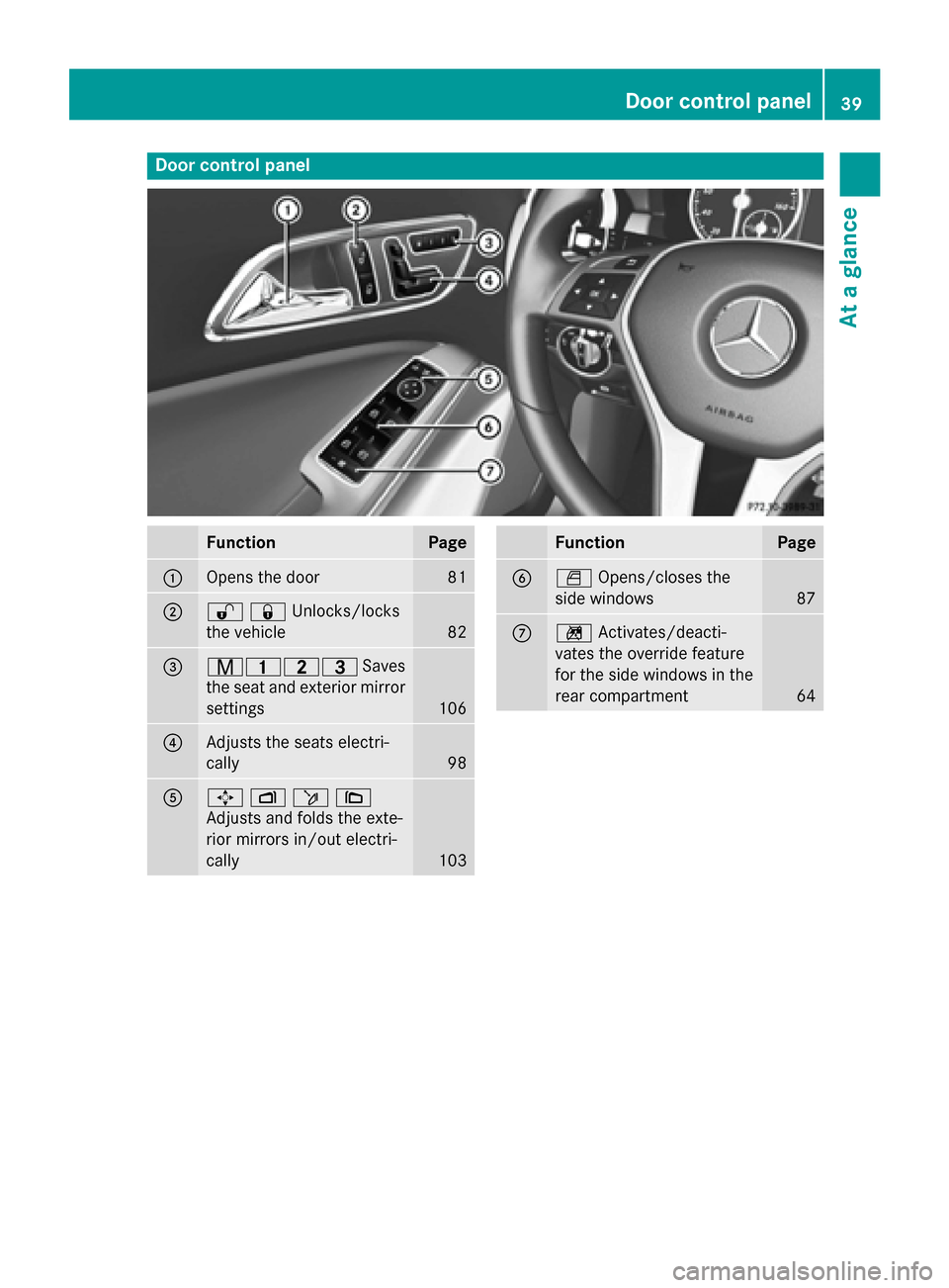 MERCEDES-BENZ GLA-Class 2015 X156 Owners Manual Door control panel
Function Page
0043
Opens the door 81
0044
00360037Unlocks/locks
the vehicle
82
0087
008D003700380040
Saves
the seat and exterior mirror settings 106
0085
Adjusts the seats electri-
MERCEDES-BENZ GLA-Class 2015 X156 Owners Manual Door control panel
Function Page
0043
Opens the door 81
0044
00360037Unlocks/locks
the vehicle
82
0087
008D003700380040
Saves
the seat and exterior mirror settings 106
0085
Adjusts the seats electri-