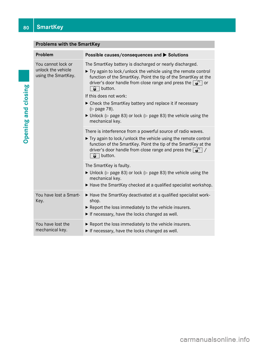 MERCEDES-BENZ GLA-Class 2015 X156 Manual Online Problems with the SmartKey
Problem
Possible causes/consequences and
0050
0050Solutions You cannot lock or
unlock the vehicle
using the SmartKey. The SmartKey battery is discharged or nearly discharged MERCEDES-BENZ GLA-Class 2015 X156 Manual Online Problems with the SmartKey
Problem
Possible causes/consequences and
0050
0050Solutions You cannot lock or
unlock the vehicle
using the SmartKey. The SmartKey battery is discharged or nearly discharged