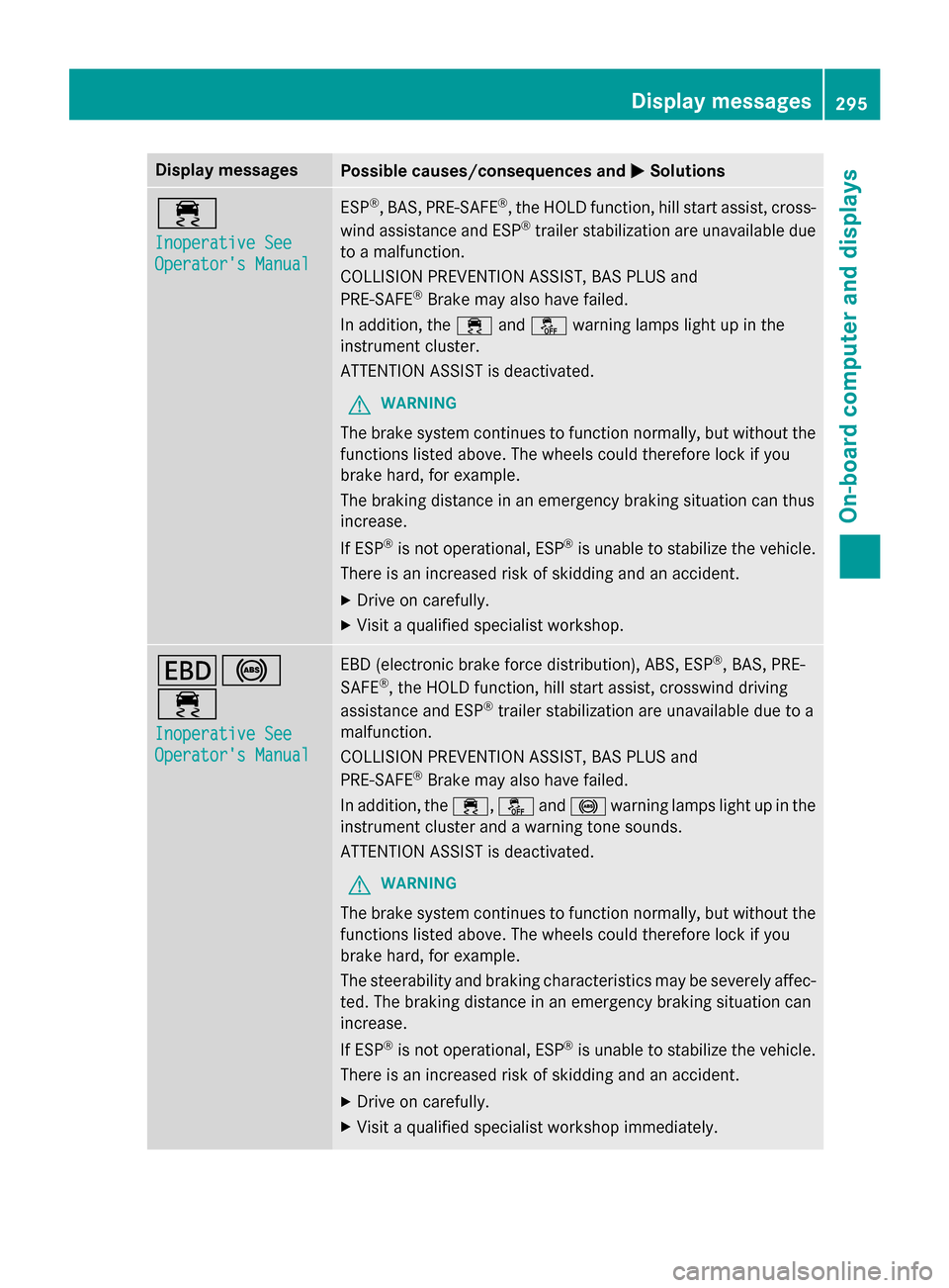 MERCEDES-BENZ GL-Class 2015 X166 Owners Manual Display messages
Possible causes/consequences and
0050
0050Solutions 00E5
Inoperative See Inoperative See
Operators Manual Operators Manual ESP
®
, BAS, PRE-SAFE ®
, the HOLD function, hill start MERCEDES-BENZ GL-Class 2015 X166 Owners Manual Display messages
Possible causes/consequences and
0050
0050Solutions 00E5
Inoperative See Inoperative See
Operators Manual Operators Manual ESP
®
, BAS, PRE-SAFE ®
, the HOLD function, hill start