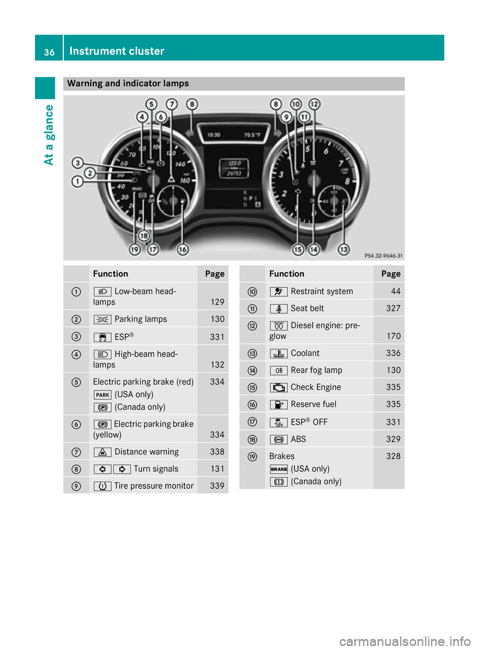 MERCEDES-BENZ GL-Class 2015 X166 Owners Manual Warning and indicator lamps
Function Page
0043
0058
Low-beam head-
lamps 129
0044
0060
Parking lamps 130
0087
00E5
ESP® 331
0085
0057
High-beam head-
lamps 132
0083
Electric parking brake (red) 334
0