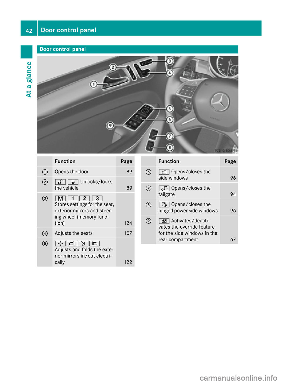 MERCEDES-BENZ GL-Class 2015 X166 Service Manual Door control panel
Function Page
0043
Opens the door 89
0044
00360037Unlocks/locks
the vehicle 89
0087
008D
00370038
Stores settings for the seat, exterior mirrors and steer-
ing wheel (memory func-
t MERCEDES-BENZ GL-Class 2015 X166 Service Manual Door control panel
Function Page
0043
Opens the door 89
0044
00360037Unlocks/locks
the vehicle 89
0087
008D
00370038
Stores settings for the seat, exterior mirrors and steer-
ing wheel (memory func-
t