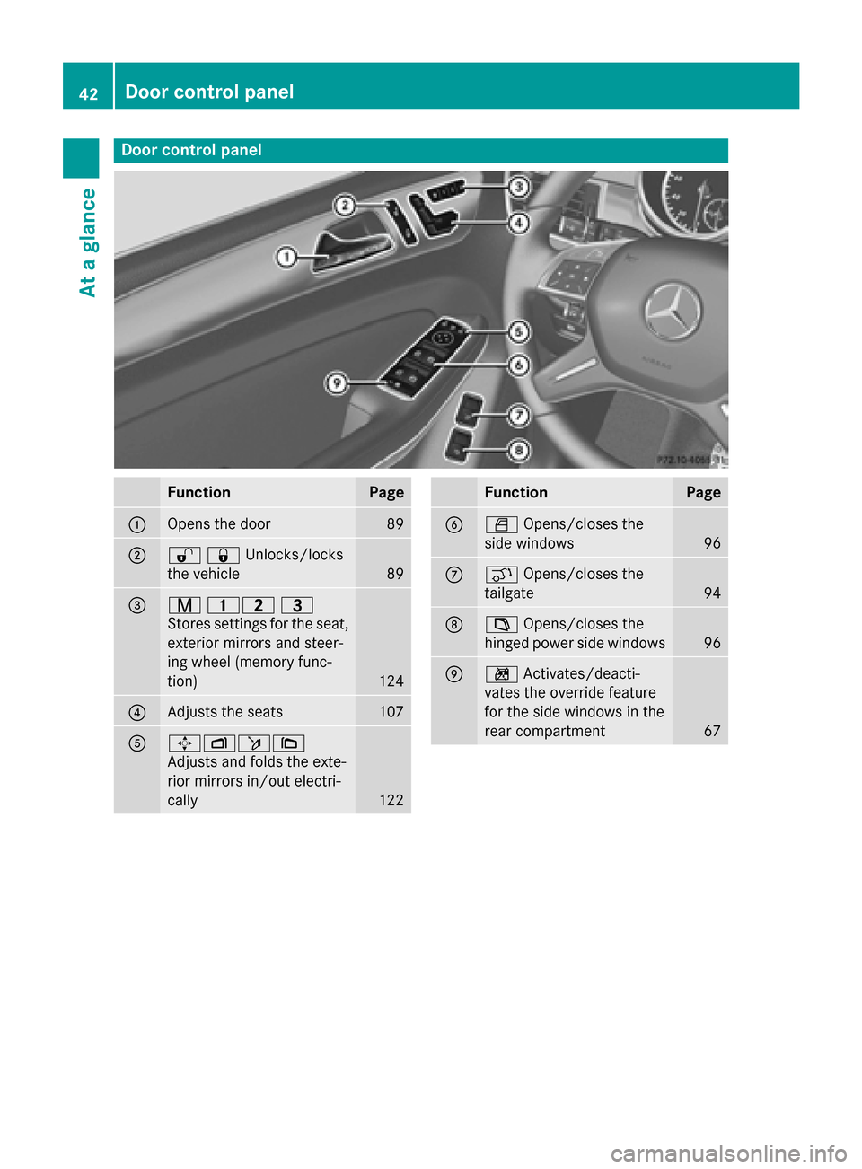 MERCEDES-BENZ GL-Class 2015 X166 Owners Manual Door control panel
Function Page
0043
Opens the door 89
0044
00360037Unlocks/locks
the vehicle 89
0087
008D
00370038
Stores settings for the seat, exterior mirrors and steer-
ing wheel (memory func-
t