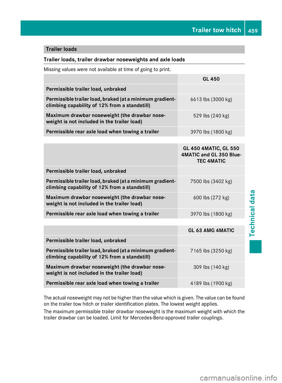 MERCEDES-BENZ GL-Class 2015 X166 Owners Manual Trailer loads
Trailer loads, trailer drawbar noseweights and axle loads Missing values were not available at time of going to print.
GL 450
Permissible trailer load, unbraked
Permissible trailer load,