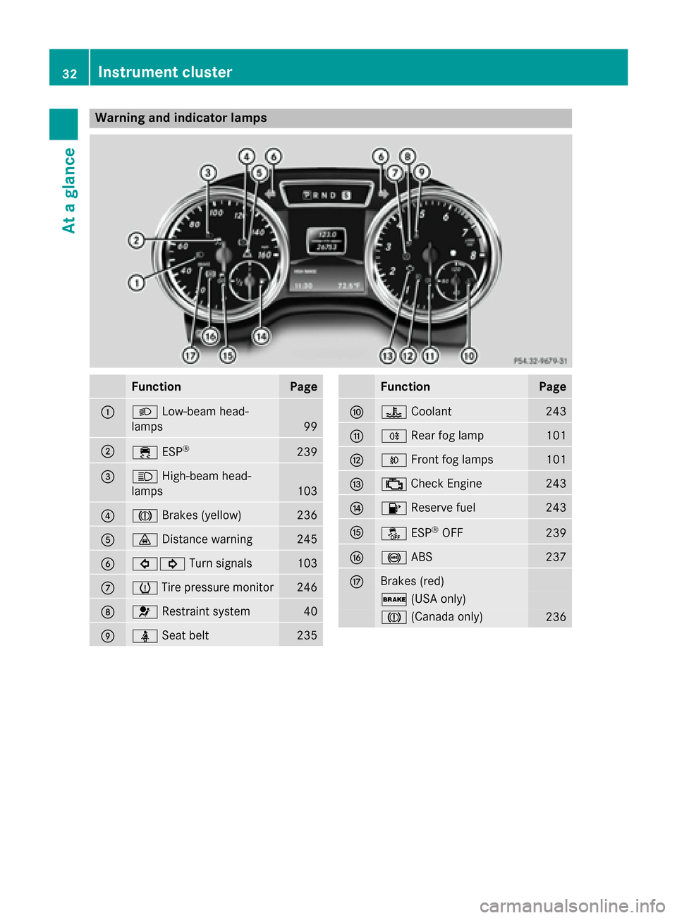 MERCEDES-BENZ G-Class 2015 W463 Owners Manual Warning and indicator lamps
Function Page
:
L
Low-beam head-
lamps 99
;
÷
ESP® 239
=
K
High-beam head-
lamps 103
?
J
Brakes (yellow) 236
A
·
Distance warning 245
B
#!
Turn signals 103
C
h
Tire pres