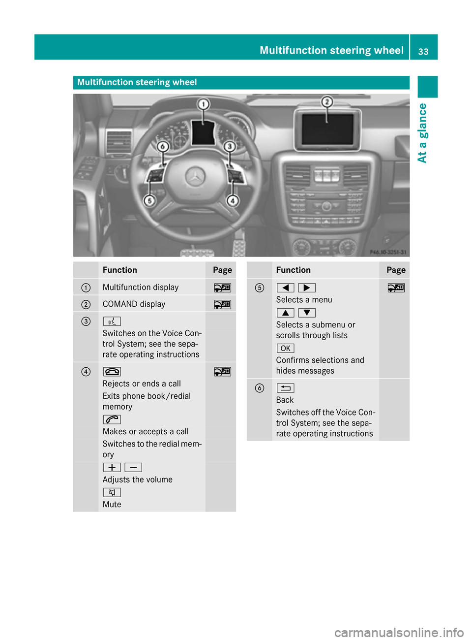 MERCEDES-BENZ G-Class 2015 W463 Owners Guide Multifunction steering wheel
Function Page
:
Multifunction display ~
;
COMAND display ~
= ?
Switches on the Voice Con-
trol System; see the sepa-
rate operating instructions ? ~ ~
Rejects or ends a ca