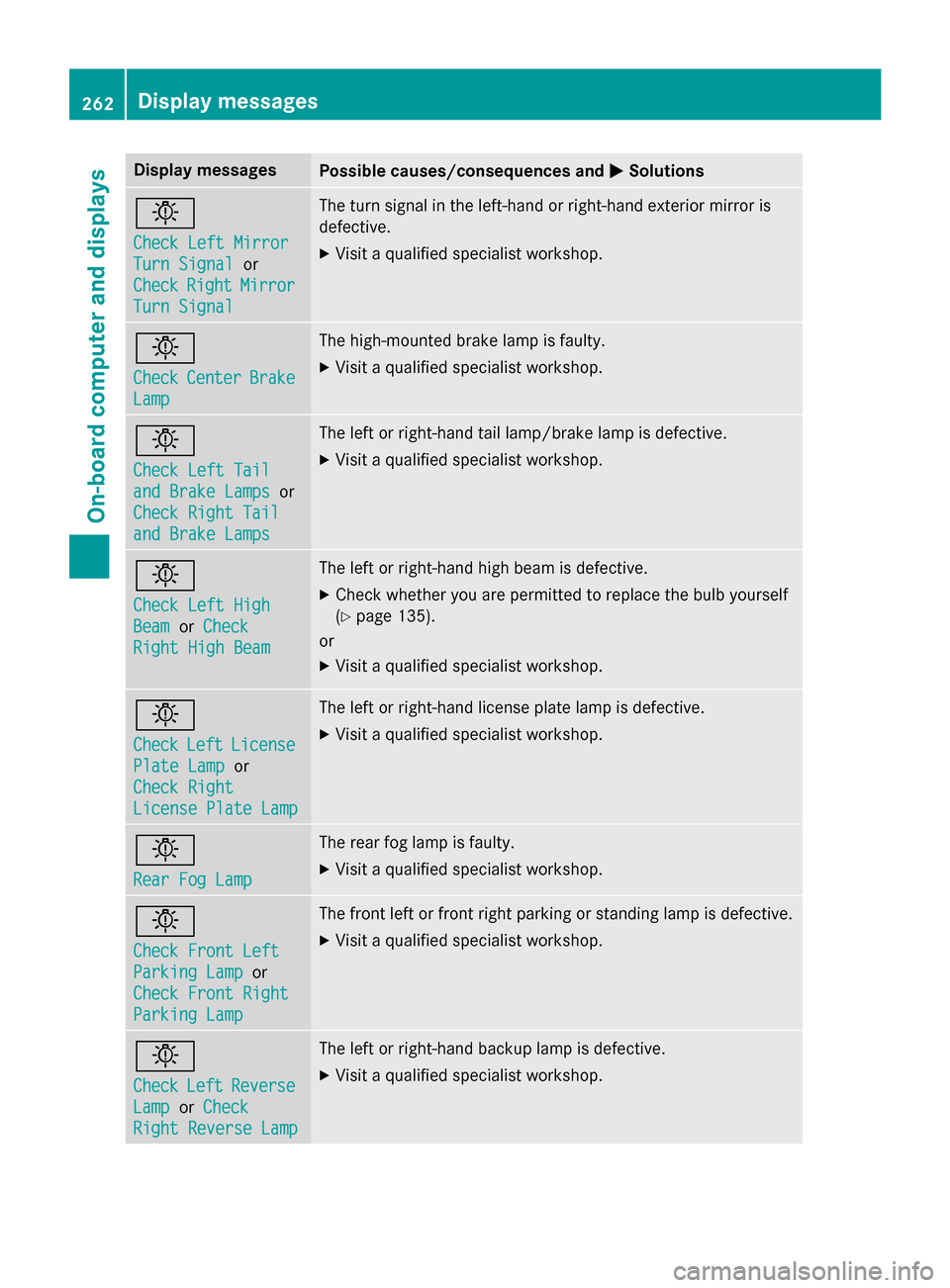 MERCEDES-BENZ WAGON 2015 S212 Owners Manual Display messages
Possible causes/consequences and
0050
0050Solutions 0049
Check Left Mirror Check Left Mirror
Turn Signal Turn Signal
or
Check
Check Right
RightMirror
Mirror
Turn Signal
Turn Signal Th