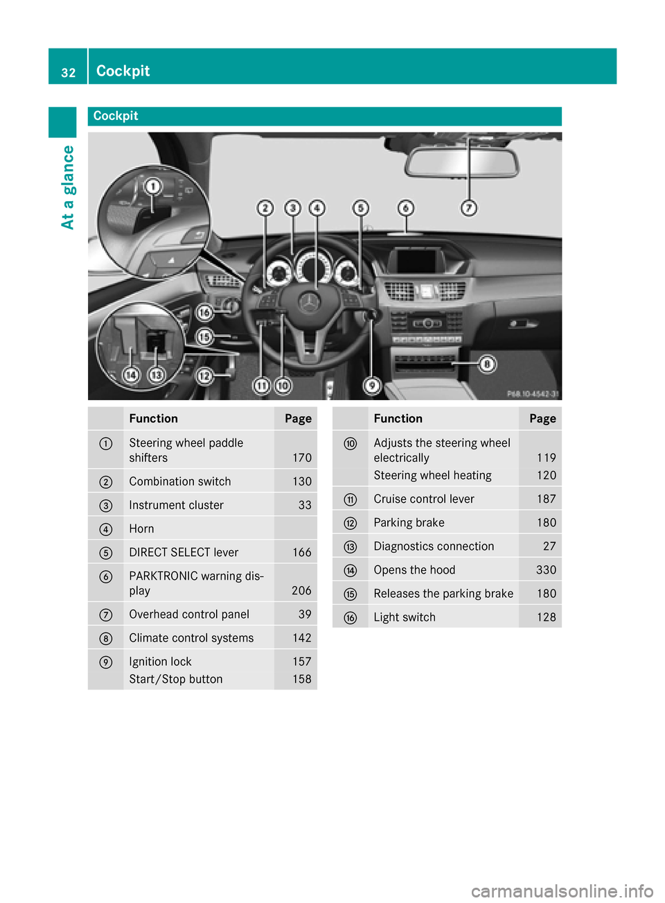 MERCEDES-BENZ E-Class SEDAN 2015 W212 Owners Guide Cockpit
Function Page
0043
Steering wheel paddle
shifters
170
0044
Combination switch 130
0087
Instrument cluster 33
0085
Horn
0083
DIRECT SELECT lever 166
0084
PARKTRONIC warning dis-
play
206
006B
O