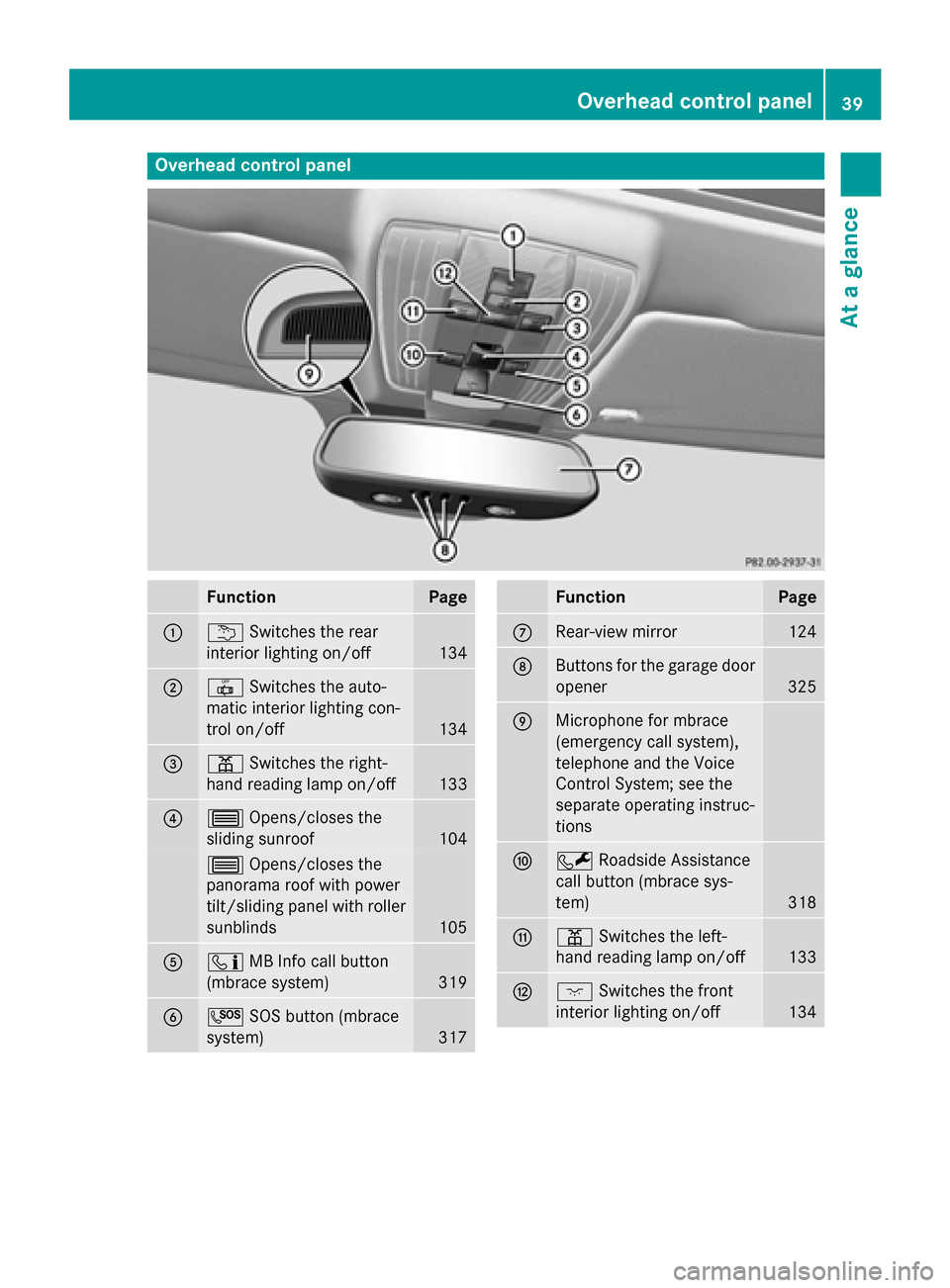 MERCEDES-BENZ WAGON 2015 S212 Owners Manual Overhead control panel
Function Page
0043
0042
Switches the rear
interior lighting on/off 134
0044
0033
Switches the auto-
matic interior lighting con-
trol on/off 134
0087
003D
Switches the right-
ha