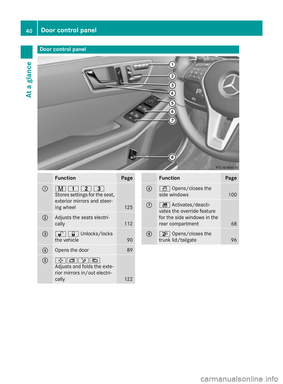 MERCEDES-BENZ E-Class SEDAN 2015 W212 Service Manual Door control panel
Function Page
0043
008D
003700380040
Stores settings for the seat, exterior mirrors and steer-
ing wheel 125
0044
Adjusts the seats electri-
cally
112
0087
00360037Unlocks/locks
the MERCEDES-BENZ E-Class SEDAN 2015 W212 Service Manual Door control panel
Function Page
0043
008D
003700380040
Stores settings for the seat, exterior mirrors and steer-
ing wheel 125
0044
Adjusts the seats electri-
cally
112
0087
00360037Unlocks/locks
the