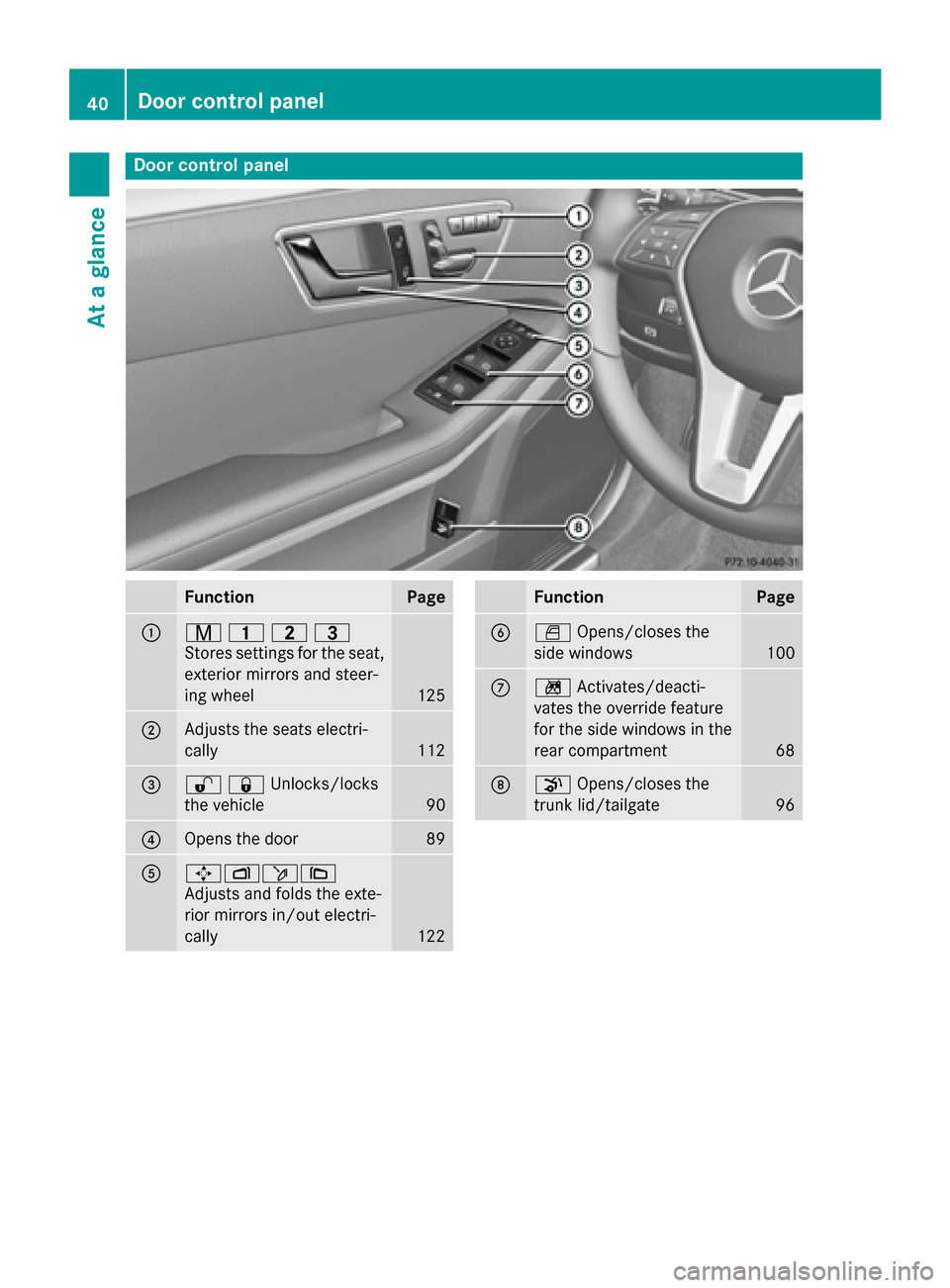 MERCEDES-BENZ WAGON 2015 S212 Owners Manual Door control panel
Function Page
0043
008D
003700380040
Stores settings for the seat, exterior mirrors and steer-
ing wheel 125
0044
Adjusts the seats electri-
cally
112
0087
00360037Unlocks/locks
the