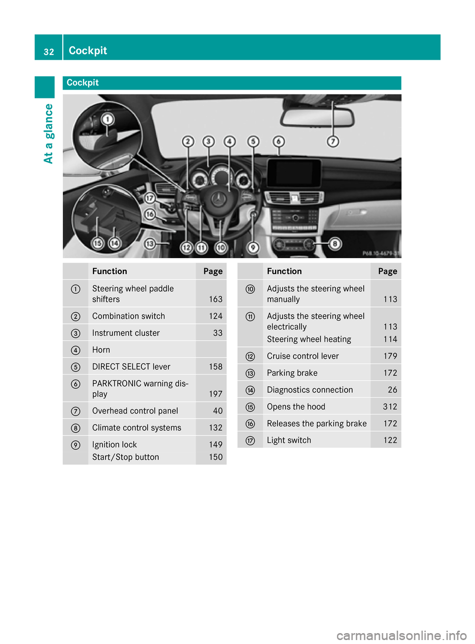 MERCEDES-BENZ CLS-Class 2015 W218 Owners Manual Cockpit
Function Page
:
Steering wheel paddle
shifters
163
;
Combination switch 124
=
Instrument cluster 33
?
Horn
A
DIRECT SELECT lever 158
B
PARKTRONIC warning dis-
play
197
C
Overhead control panel