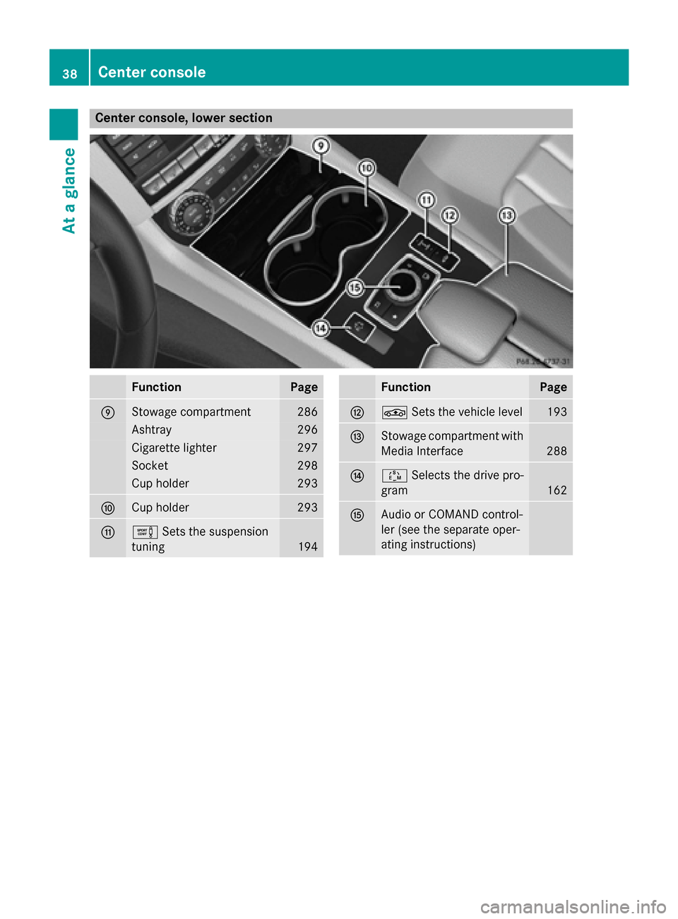MERCEDES-BENZ CLS-Class 2015 W218 Owners Guide Center console, lower section
Function Page
E
Stowage compartment 286
Ashtray 296
Cigarette lighter 297
Socket 298
Cup holder 293
F
Cup holder 293
G
e
Sets the suspension
tuning 194 Function Page
H
É