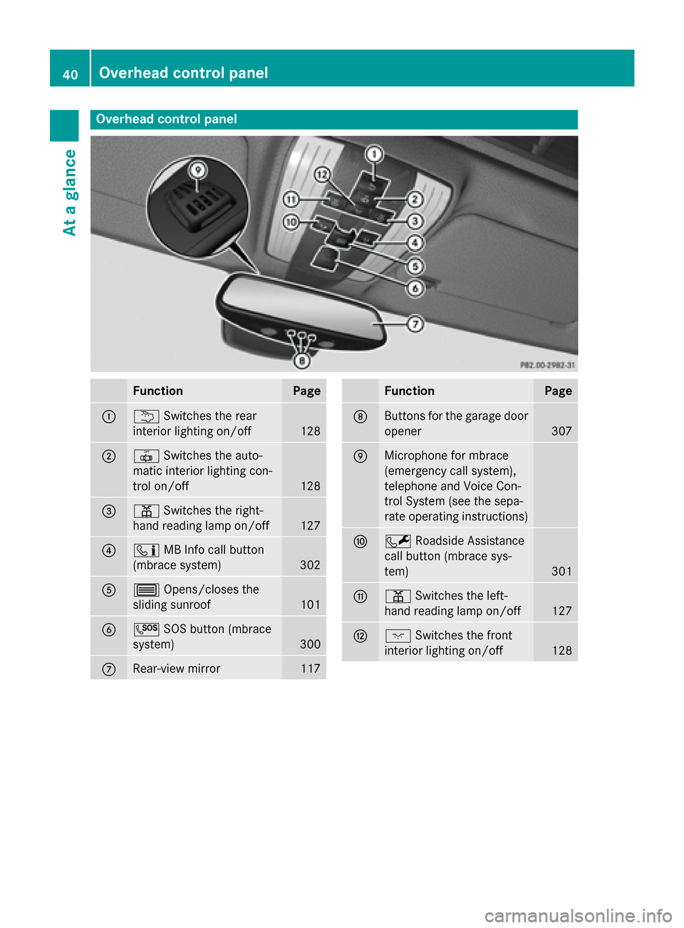MERCEDES-BENZ CLS-Class 2015 W218 Owners Manual Overhead control panel
Function Page
:
u
Switches the rear
interior lighting on/off 128
;
|
Switches the auto-
matic interior lighting con-
trol on/off 128
=
p
Switches the right-
hand reading lamp on MERCEDES-BENZ CLS-Class 2015 W218 Owners Manual Overhead control panel
Function Page
:
u
Switches the rear
interior lighting on/off 128
;
|
Switches the auto-
matic interior lighting con-
trol on/off 128
=
p
Switches the right-
hand reading lamp on
