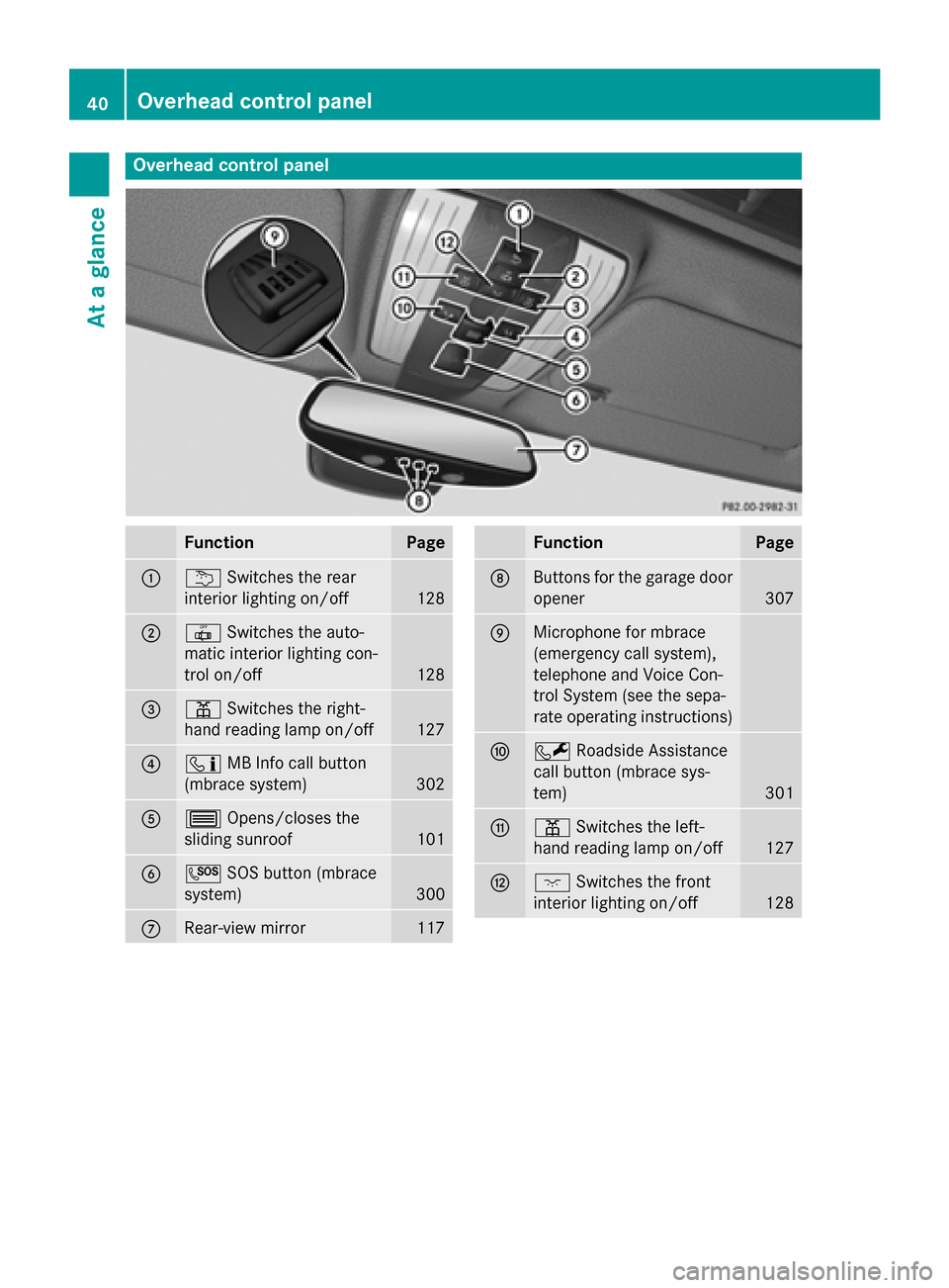 MERCEDES-BENZ CLS-Class 2015 W218 Owners Manual Overhead control panel
Function Page
:
u
Switches the rear
interior lighting on/off 128
;
|
Switches the auto-
matic interior lighting con-
trol on/off 128
=
p
Switches the right-
hand reading lamp on