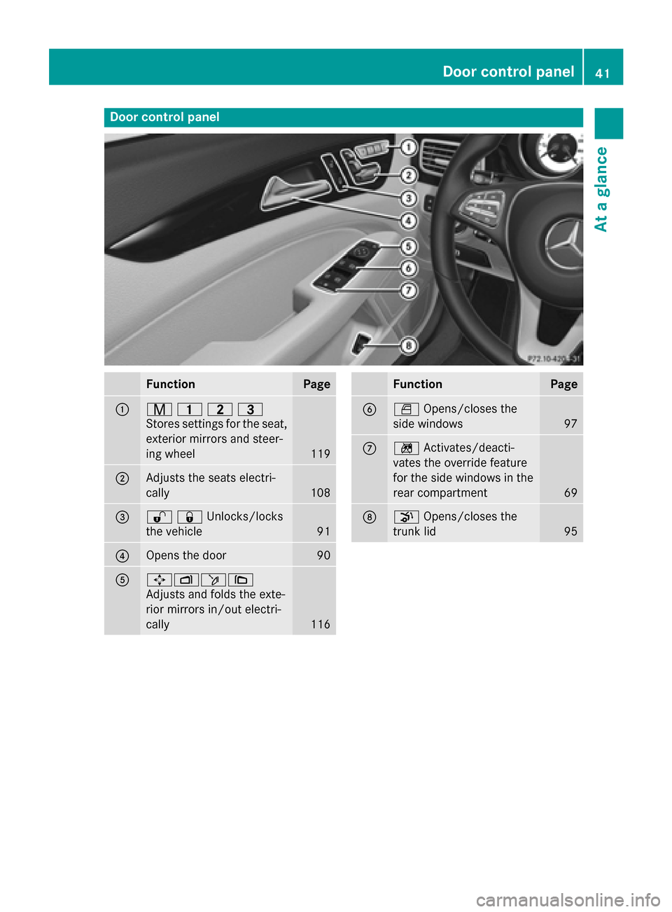 MERCEDES-BENZ CLS-Class 2015 W218 Owners Manual Door control panel
Function Page
:
r
45=
Stores settings for the seat, exterior mirrors and steer-
ing wheel 119
;
Adjusts the seats electri-
cally
108
=
%&Unlocks/locks
the vehicle
91
?
Opens the doo MERCEDES-BENZ CLS-Class 2015 W218 Owners Manual Door control panel
Function Page
:
r
45=
Stores settings for the seat, exterior mirrors and steer-
ing wheel 119
;
Adjusts the seats electri-
cally
108
=
%&Unlocks/locks
the vehicle
91
?
Opens the doo