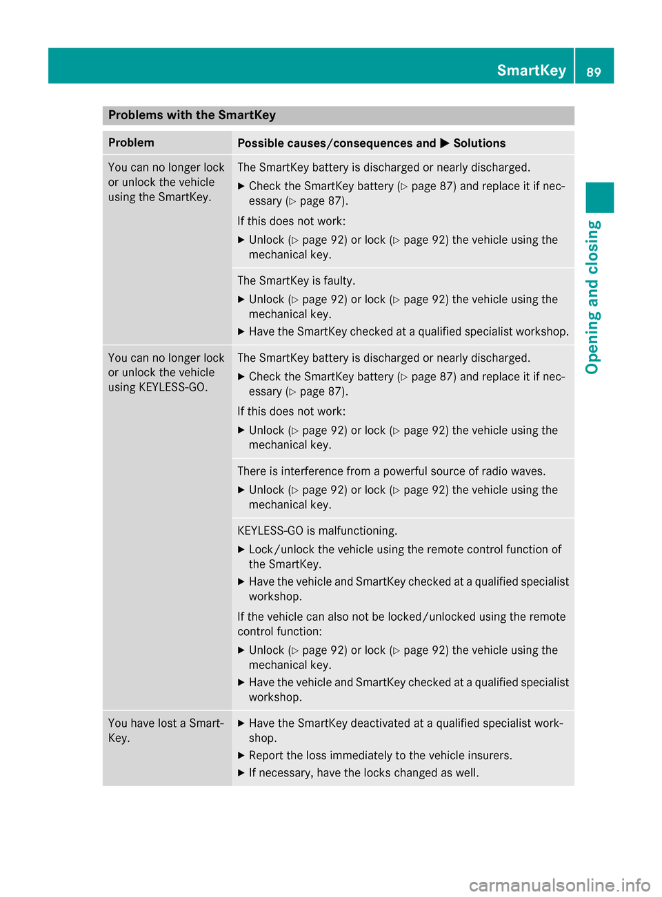 MERCEDES-BENZ CLS-Class 2015 W218 Owners Manual Problems with the SmartKey
Problem
Possible causes/consequences and
M
MSolutions You can no longer lock
or unlock the vehicle
using the SmartKey. The SmartKey battery is discharged or nearly discharge MERCEDES-BENZ CLS-Class 2015 W218 Owners Manual Problems with the SmartKey
Problem
Possible causes/consequences and
M
MSolutions You can no longer lock
or unlock the vehicle
using the SmartKey. The SmartKey battery is discharged or nearly discharge