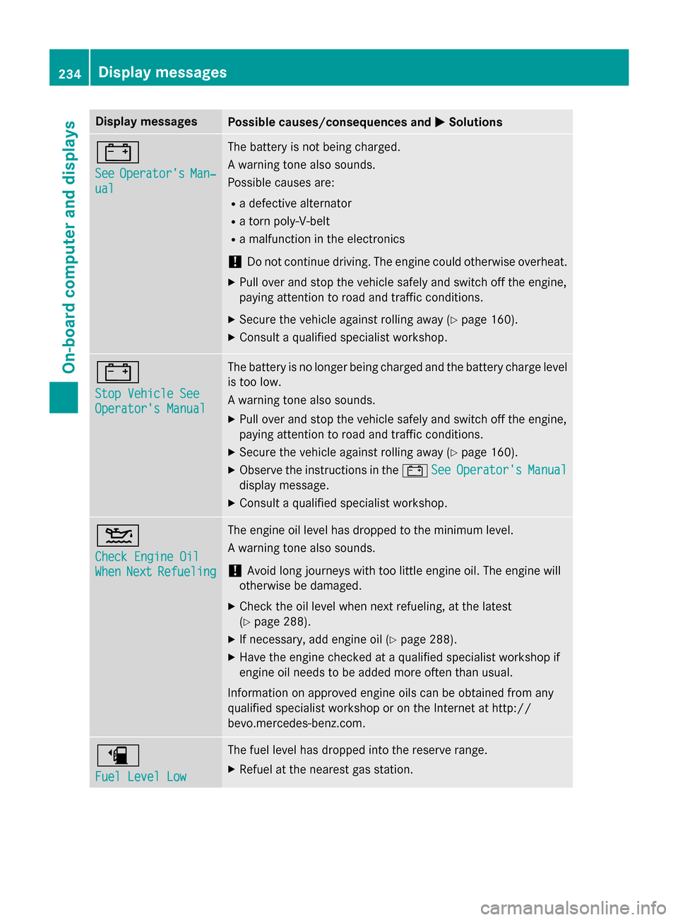 MERCEDES-BENZ CLA-Class 2015 C117 Owners Guide Display messages
Possible causes/consequences and
M
MSolutions #
See See
Operators
Operators Man‐
Man‐
ual
ual The battery is not being charged.
A warning tone also sounds.
Possible causes are:
MERCEDES-BENZ CLA-Class 2015 C117 Owners Guide Display messages
Possible causes/consequences and
M
MSolutions #
See See
Operators
Operators Man‐
Man‐
ual
ual The battery is not being charged.
A warning tone also sounds.
Possible causes are:
