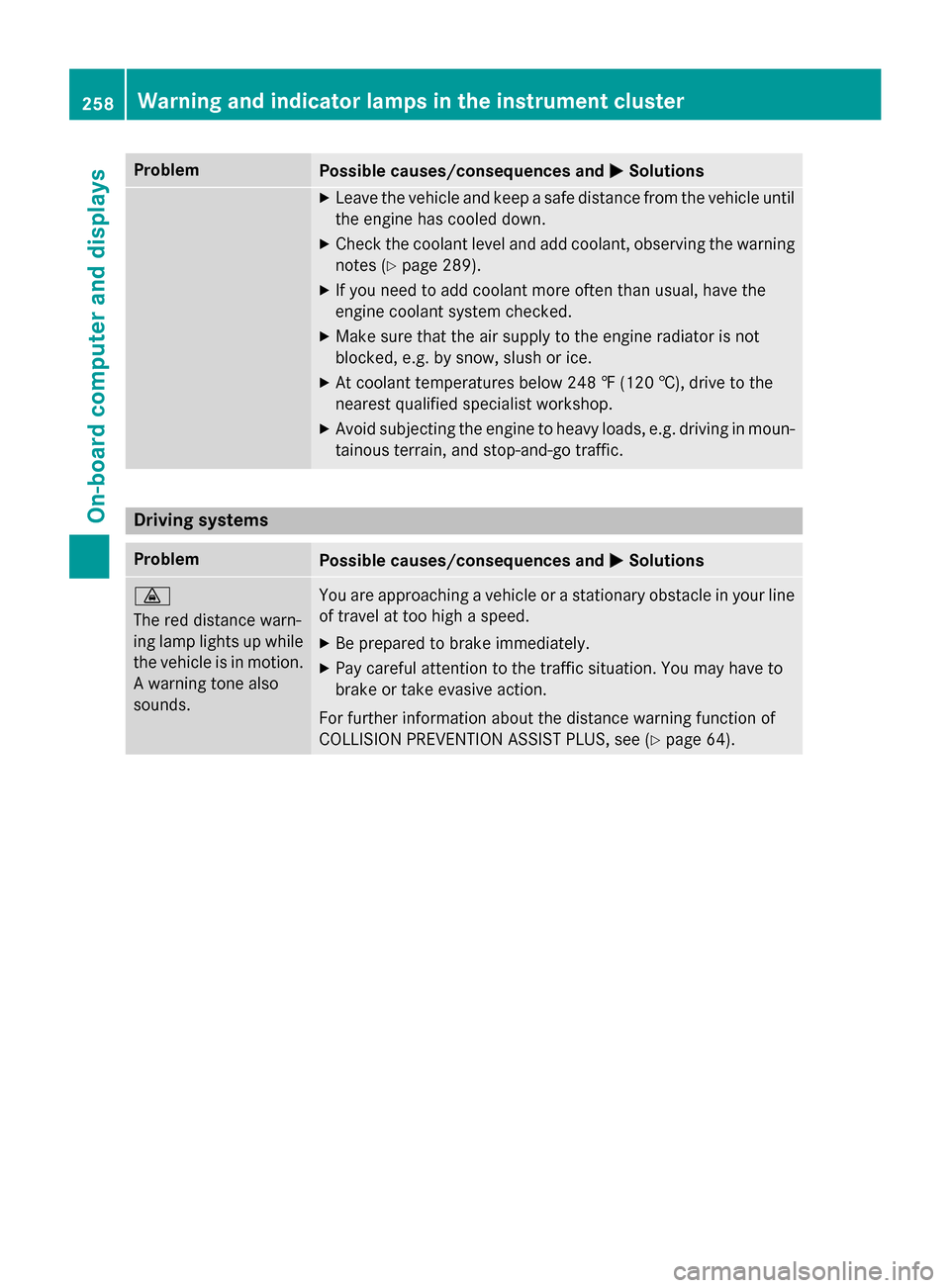 MERCEDES-BENZ CLA-Class 2015 C117 Owners Guide Problem
Possible causes/consequences and
M
MSolutions X
Leave the vehicle and keep a safe distance from the vehicle until
the engine has cooled down.
X Check the coolant level and add coolant, observi MERCEDES-BENZ CLA-Class 2015 C117 Owners Guide Problem
Possible causes/consequences and
M
MSolutions X
Leave the vehicle and keep a safe distance from the vehicle until
the engine has cooled down.
X Check the coolant level and add coolant, observi