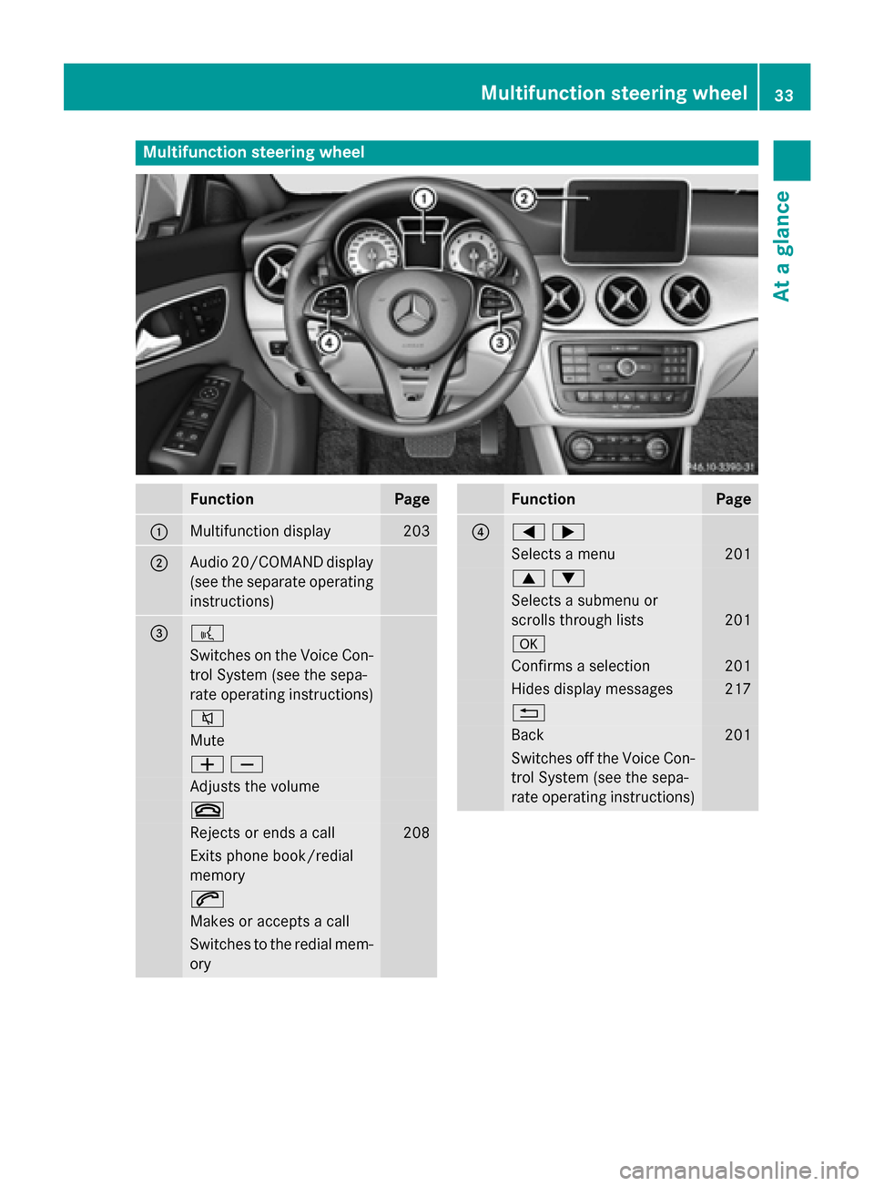 MERCEDES-BENZ CLA-Class 2015 C117 Owners Manual Multifunction steering wheel
Function Page
:
Multifunction display 203
;
Audio 20/COMAND display
(see the separate operating
instructions) = ?
Switches on the Voice Con-
trol System (see the sepa-
rat