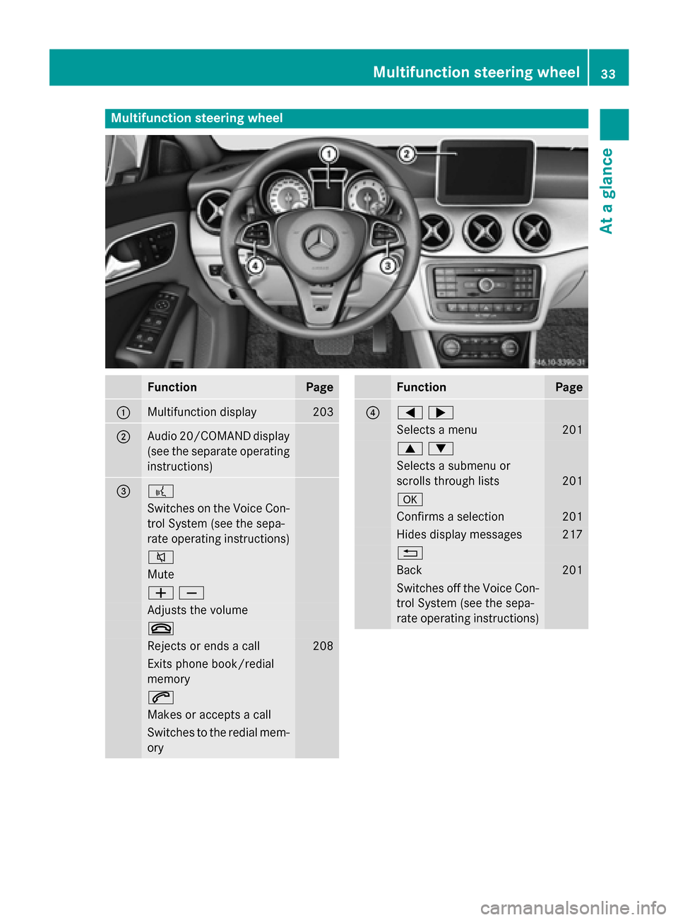 MERCEDES-BENZ CLA-Class 2015 C117 Owners Manual Multifunction steering wheel
Function Page
:
Multifunction display 203
;
Audio 20/COMAND display
(see the separate operating
instructions) = ?
Switches on the Voice Con-
trol System (see the sepa-
rat MERCEDES-BENZ CLA-Class 2015 C117 Owners Manual Multifunction steering wheel
Function Page
:
Multifunction display 203
;
Audio 20/COMAND display
(see the separate operating
instructions) = ?
Switches on the Voice Con-
trol System (see the sepa-
rat