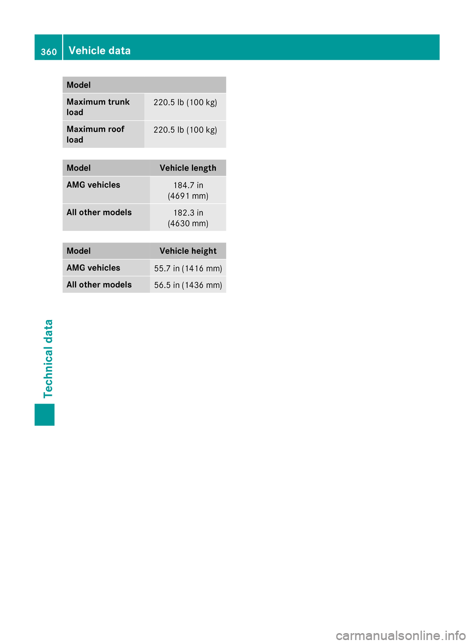 MERCEDES-BENZ CLA-Class 2015 C117 User Guide Model
Maximum trunk
load
220.5 lb (100 kg)
Maximum roof
load
220.5 lb (100 kg)
Model Vehicle length
AMG vehicles
184.7 in
(4691 mm) All other models
182.3 in
(4630 mm) Model Vehicle height
AMG vehicle MERCEDES-BENZ CLA-Class 2015 C117 User Guide Model
Maximum trunk
load
220.5 lb (100 kg)
Maximum roof
load
220.5 lb (100 kg)
Model Vehicle length
AMG vehicles
184.7 in
(4691 mm) All other models
182.3 in
(4630 mm) Model Vehicle height
AMG vehicle