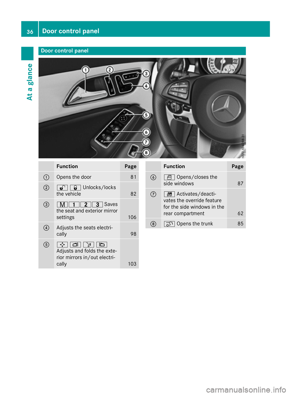 MERCEDES-BENZ CLA-Class 2015 C117 Owners Manual Door control panel
Function Page
:
Opens the door 81
;
%&Unlocks/locks
the vehicle 82
=
r45=
Saves
the seat and exterior mirror settings 106
?
Adjusts the seats electri-
cally
98
A
7
Zö\
Adjusts and 