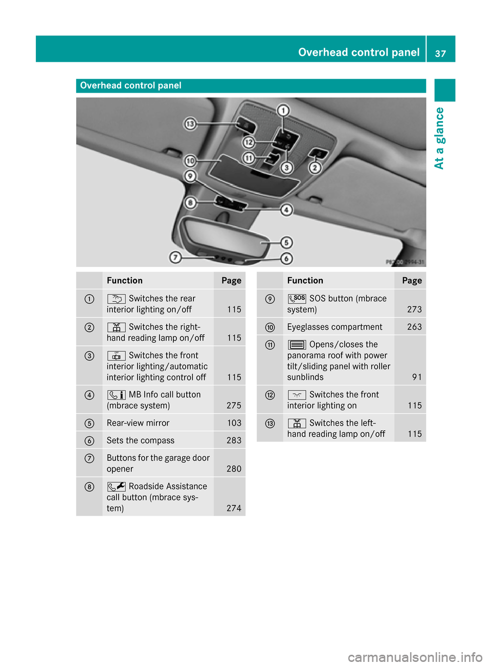 MERCEDES-BENZ CLA-Class 2015 C117 Owners Manual Overhead control panel
Function Page
:
u
Switches the rear
interior lighting on/off 115
;
p
Switches the right-
hand reading lamp on/off 115
=
|
Switches the front
interior lighting/automatic
interior