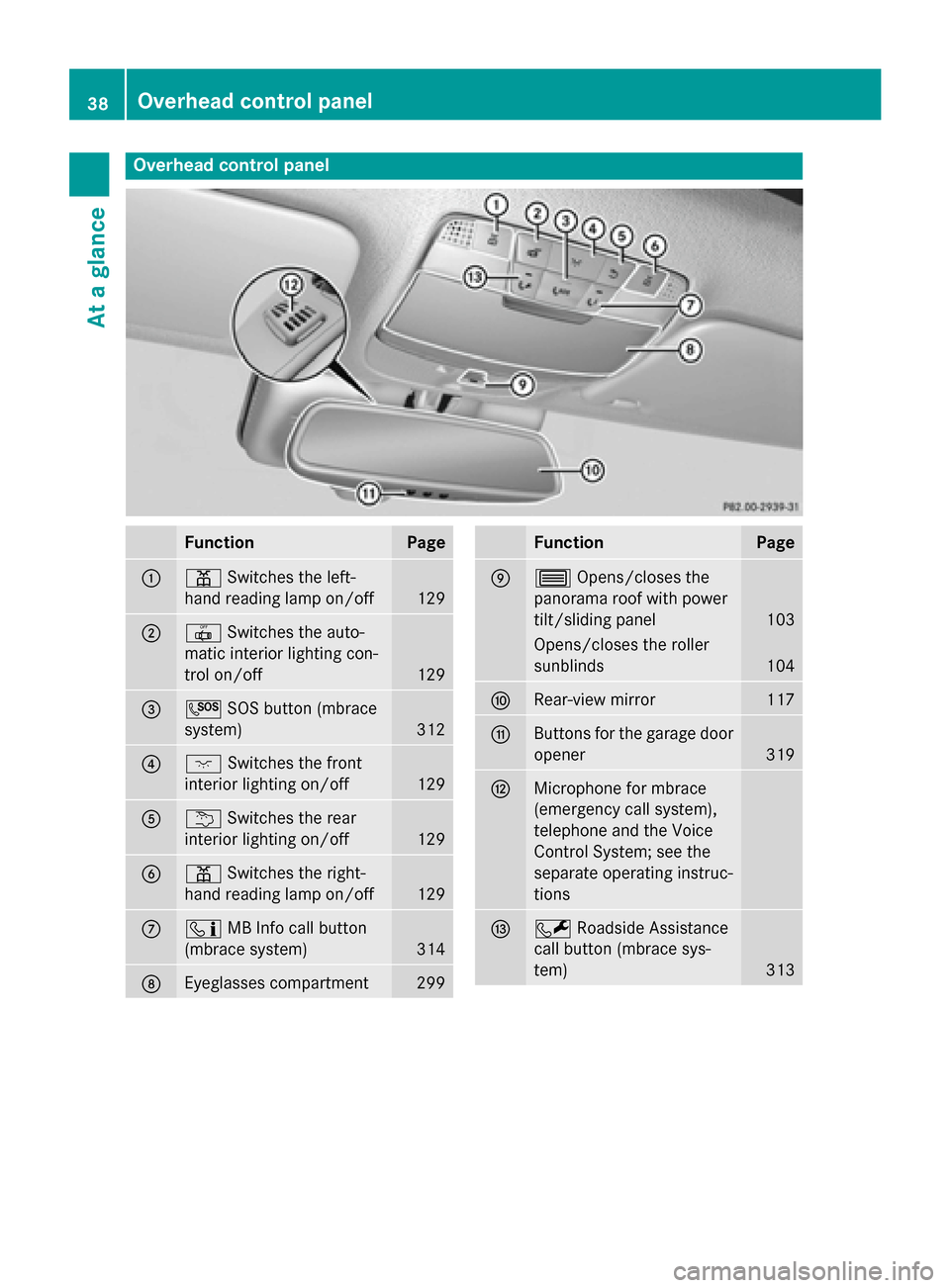MERCEDES-BENZ C-Class SEDAN 2015 W205 Owners Guide Overhead control panel
Function Page
0043
003D
Switches the left-
hand reading lamp on/off 129
0044
0033
Switches the auto-
matic interior lighting con-
trol on/off 129
0087
0053
SOS button (mbrace
sy