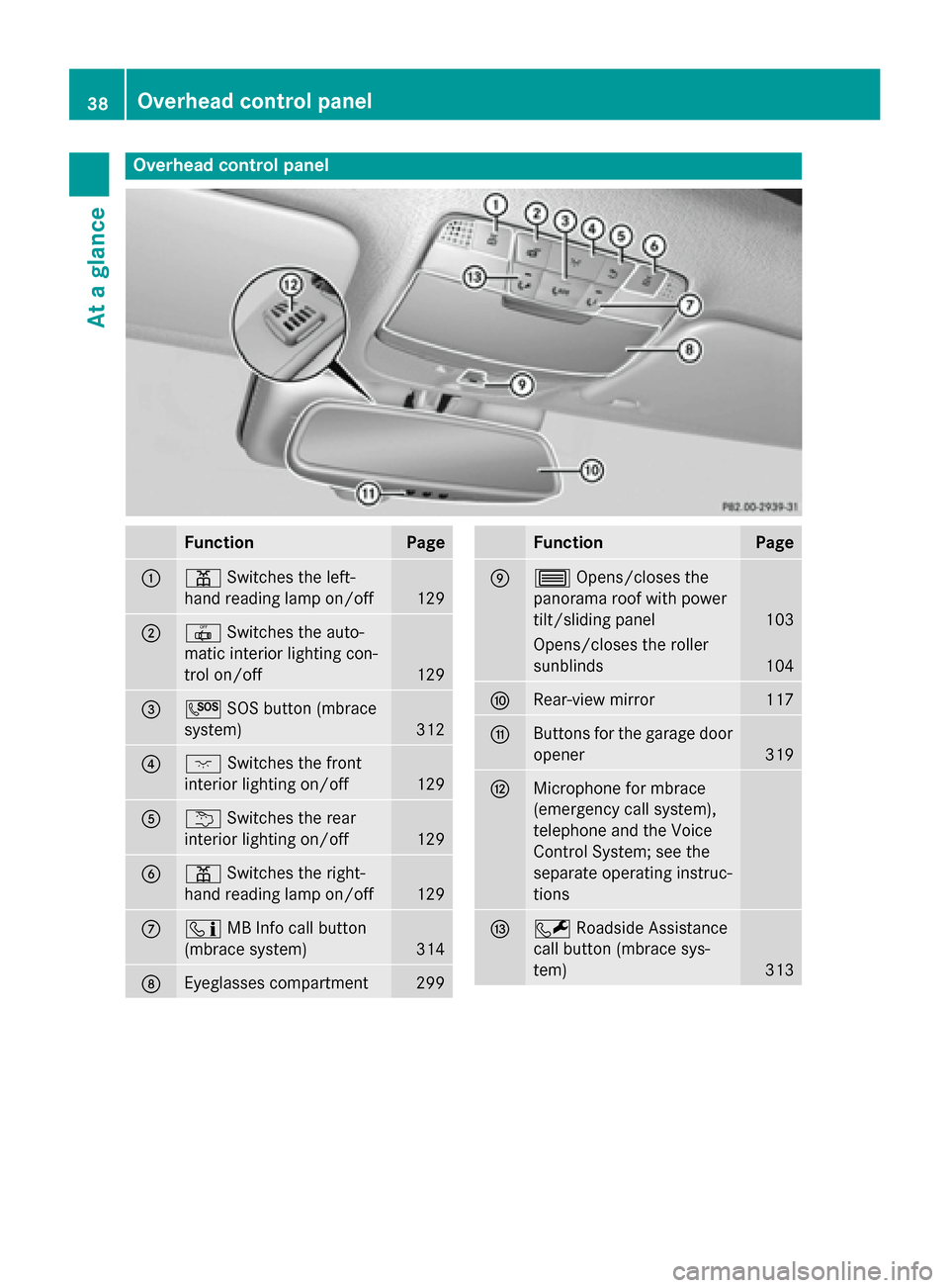 MERCEDES-BENZ C-Class SEDAN 2015 W205 Owners Manual Overhead control panel
Function Page
0043
003D
Switches the left-
hand reading lamp on/off 129
0044
0033
Switches the auto-
matic interior lighting con-
trol on/off 129
0087
0053
SOS button (mbrace
sy