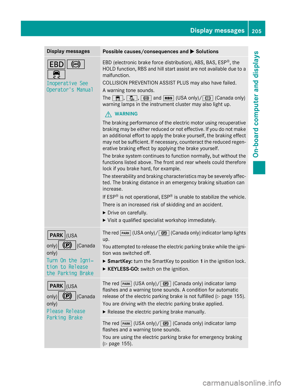 MERCEDES-BENZ B-Class ELECTRIC 2015 W246 User Guide Display messages
Possible causes/consequences and
M
MSolutions T!
÷
Inoperative See Inoperative See
Operators Manual Operators Manual EBD (electronic brake force distribution), ABS, BAS, ESP
®
, t