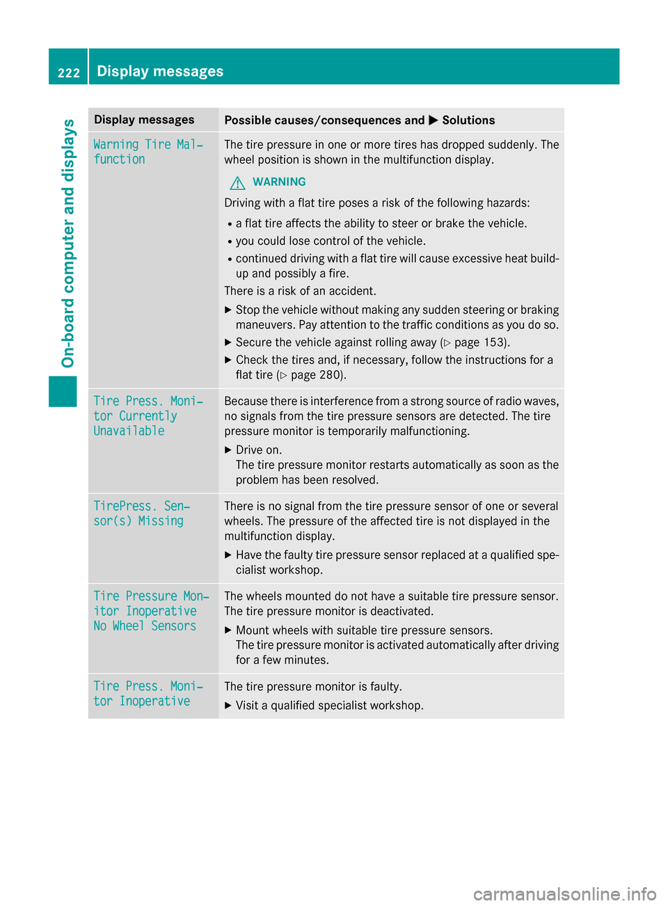 MERCEDES-BENZ B-Class ELECTRIC 2015 W246 User Guide Display messages
Possible causes/consequences and
M
MSolutions Warning Tire Mal‐
Warning Tire Mal‐
function function The tire pressure in one or more tires has dropped suddenly. The
wheel position