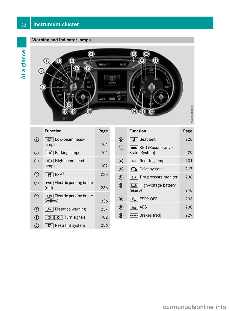 MERCEDES-BENZ B-Class ELECTRIC 2015 W246 Owners Manual Warning and indicator lamps
Function Page
:
L
Low-beam head-
lamps 101
;
T
Parking lamps 101
=
K
High-beam head-
lamps 102
?
÷
ESP® 233
A
F
Electric parking brake
(red) 236
B
!
Electric parking brak