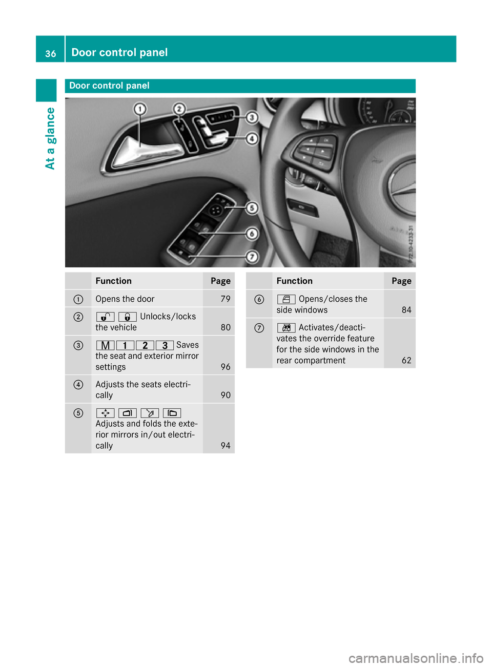 MERCEDES-BENZ B-Class ELECTRIC 2015 W246 Owners Guide Door control panel
Function Page
:
Opens the door 79
;
%&Unlocks/locks
the vehicle 80
=
r45=
Saves
the seat and exterior mirror settings 96
?
Adjusts the seats electri-
cally
90
A
7
Zö\
Adjusts and f