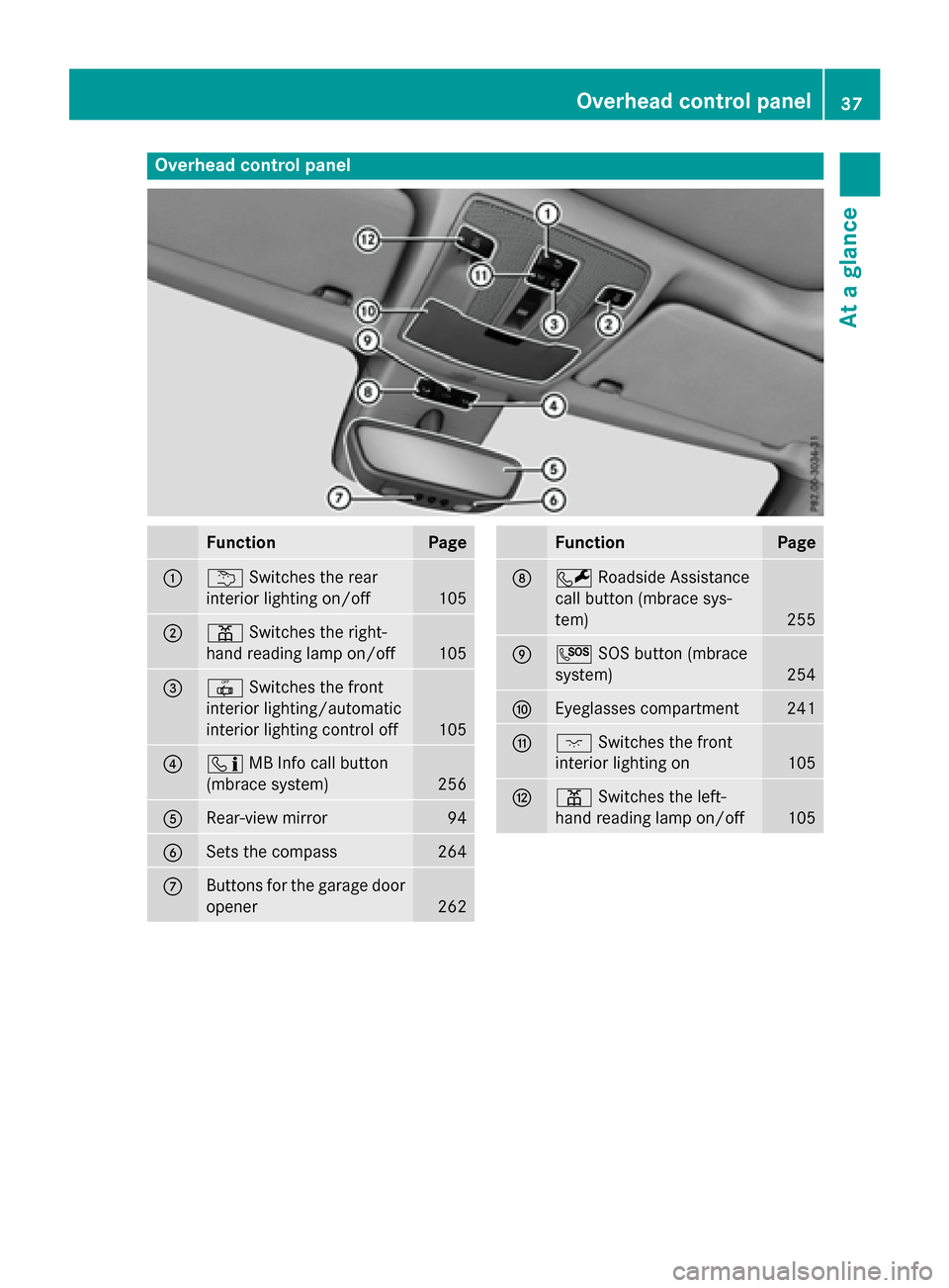 MERCEDES-BENZ B-Class ELECTRIC 2015 W246 Owners Guide Overhead control panel
Function Page
:
u
Switches the rear
interior lighting on/off 105
;
p
Switches the right-
hand reading lamp on/off 105
=
|
Switches the front
interior lighting/automatic
interior