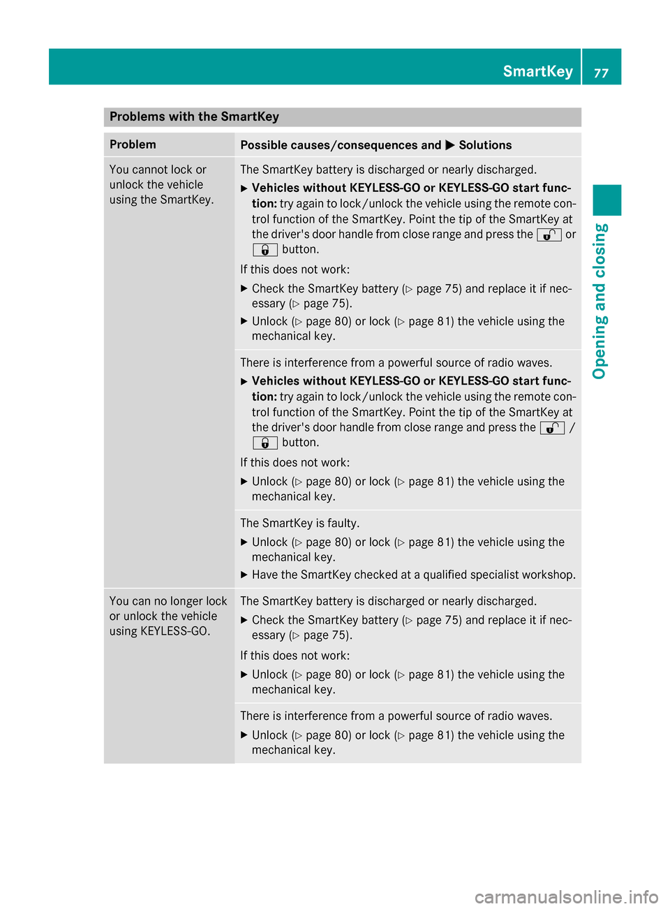 MERCEDES-BENZ B-Class ELECTRIC 2015 W246 Manual PDF Problems with the SmartKey
Problem
Possible causes/consequences and
M
MSolutions You cannot lock or
unlock the vehicle
using the SmartKey. The SmartKey battery is discharged or nearly discharged.
X Ve MERCEDES-BENZ B-Class ELECTRIC 2015 W246 Manual PDF Problems with the SmartKey
Problem
Possible causes/consequences and
M
MSolutions You cannot lock or
unlock the vehicle
using the SmartKey. The SmartKey battery is discharged or nearly discharged.
X Ve