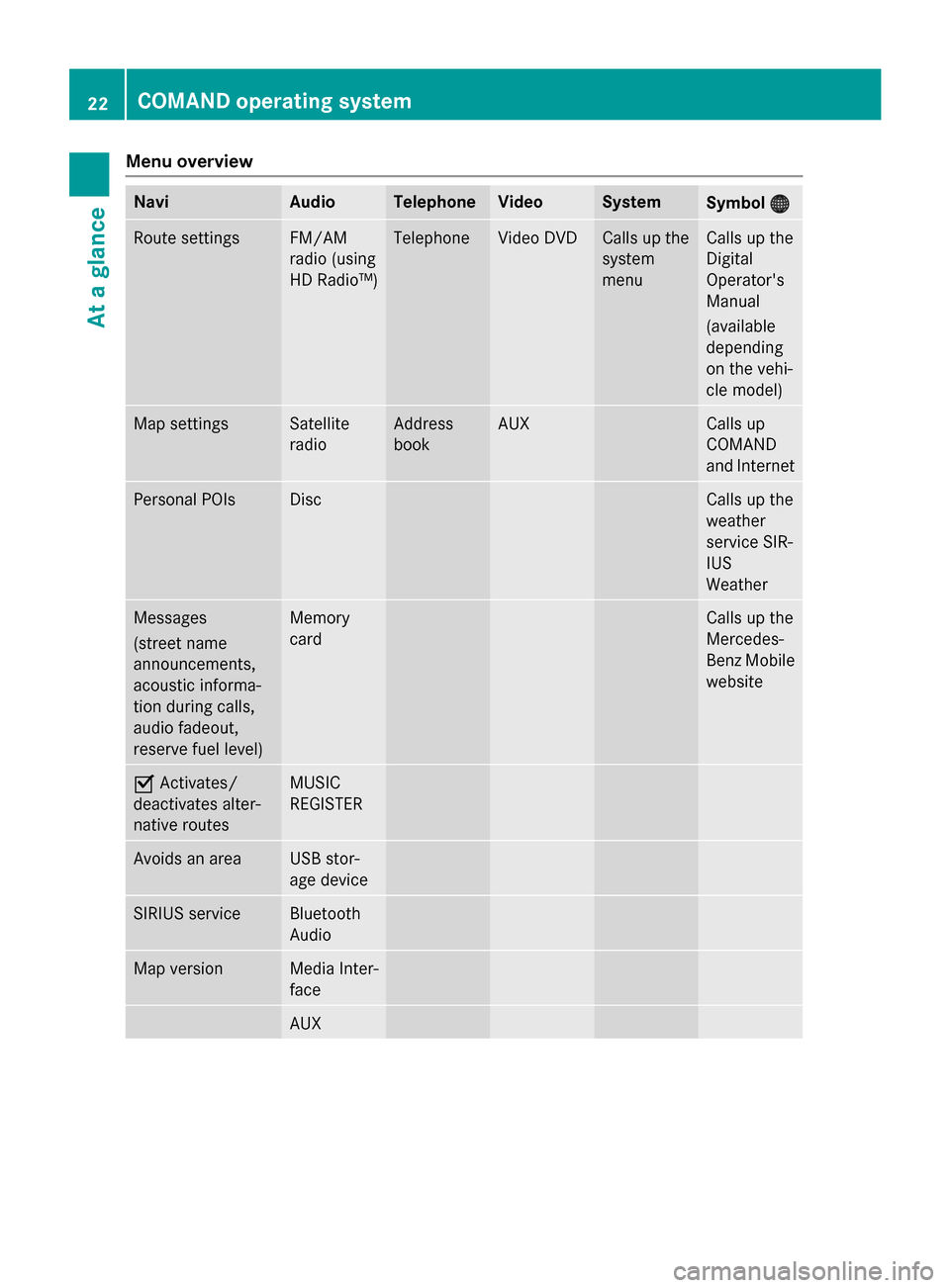 MERCEDES-BENZ B-Class 2015 W246 Comand Manual Menu overview
Navi Audio Telephone Video System
Symbol
00A7
00A7 Route settings FM/AM
radio (using
HD Radio™) Telephone Video DVD Calls up the
system
menu Calls up the
Digital
Operators
Manual
(ava