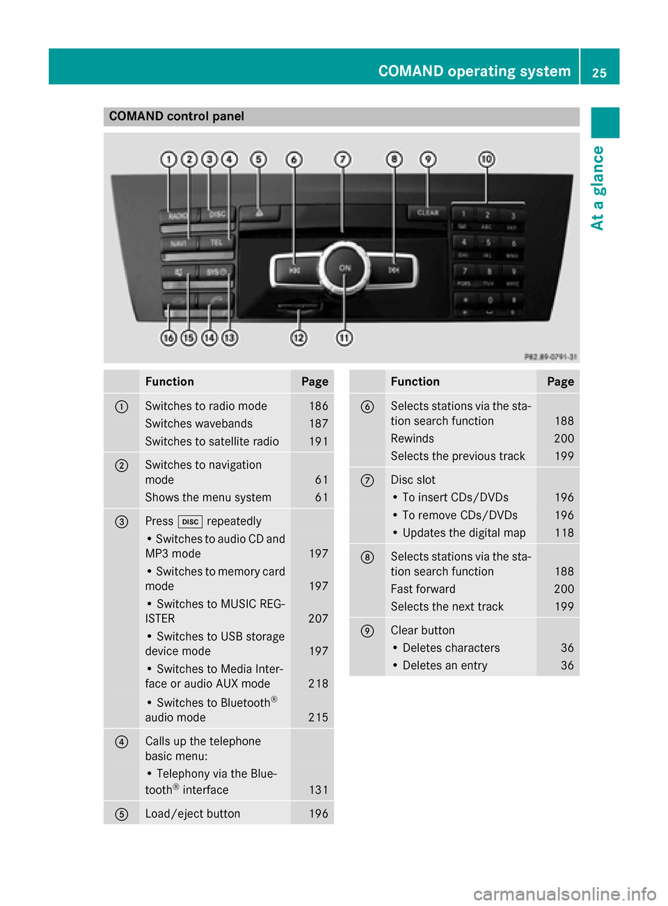 MERCEDES-BENZ B-Class 2015 W246 Comand Manual COMAND control panel
Function Page
0043
Switches to radio mode 186
Switches wavebands 187
Switches to satellite radio 191
0044
Switches to navigation
mode 61
Shows the menu system 61
0087
Press
003Are MERCEDES-BENZ B-Class 2015 W246 Comand Manual COMAND control panel
Function Page
0043
Switches to radio mode 186
Switches wavebands 187
Switches to satellite radio 191
0044
Switches to navigation
mode 61
Shows the menu system 61
0087
Press
003Are