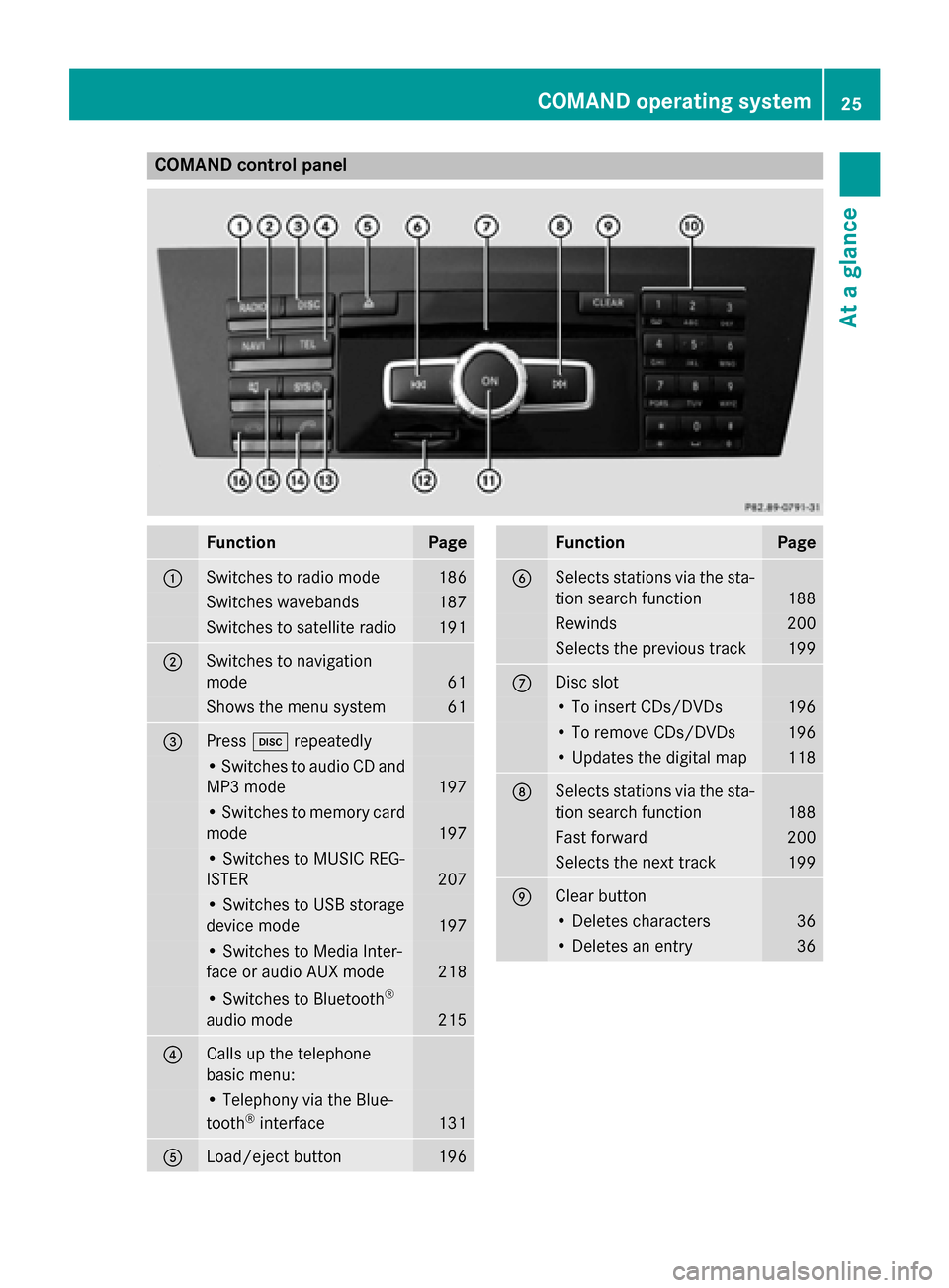 MERCEDES-BENZ B-Class 2015 W246 Comand Manual COMAND control panel
Function Page
0043
Switches to radio mode 186
Switches wavebands 187
Switches to satellite radio 191
0044
Switches to navigation
mode 61
Shows the menu system 61
0087
Press
003Are