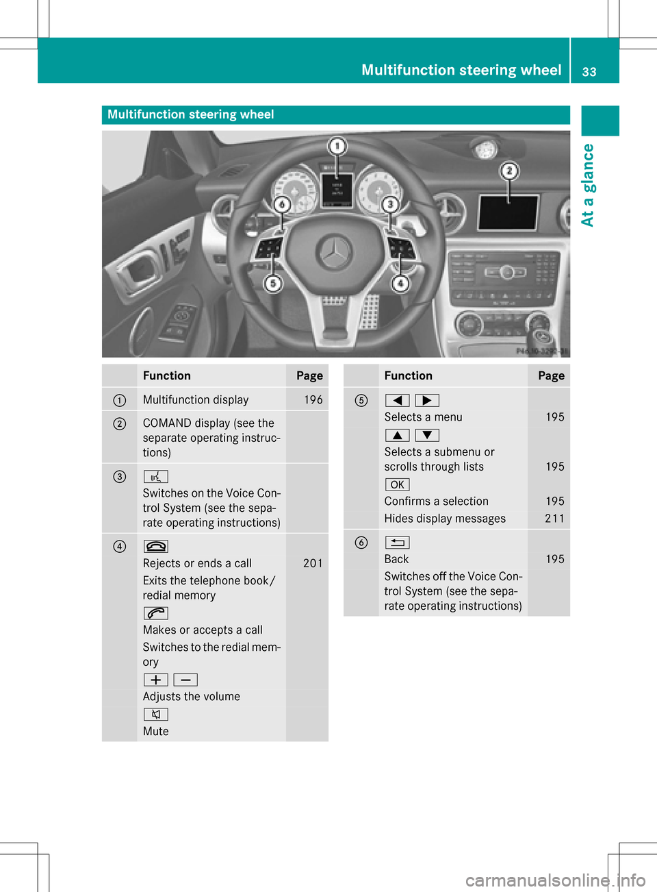 MERCEDES-BENZ SLK-Class 2016 R172 Owners Guide Multifunction steering wheel
FunctionPage
:Multifunction display196
;COMAND display (see the
separate operating instruc-
tions)
=?
Switches on the Voice Con-
trol System (see the sepa-
rate operating 