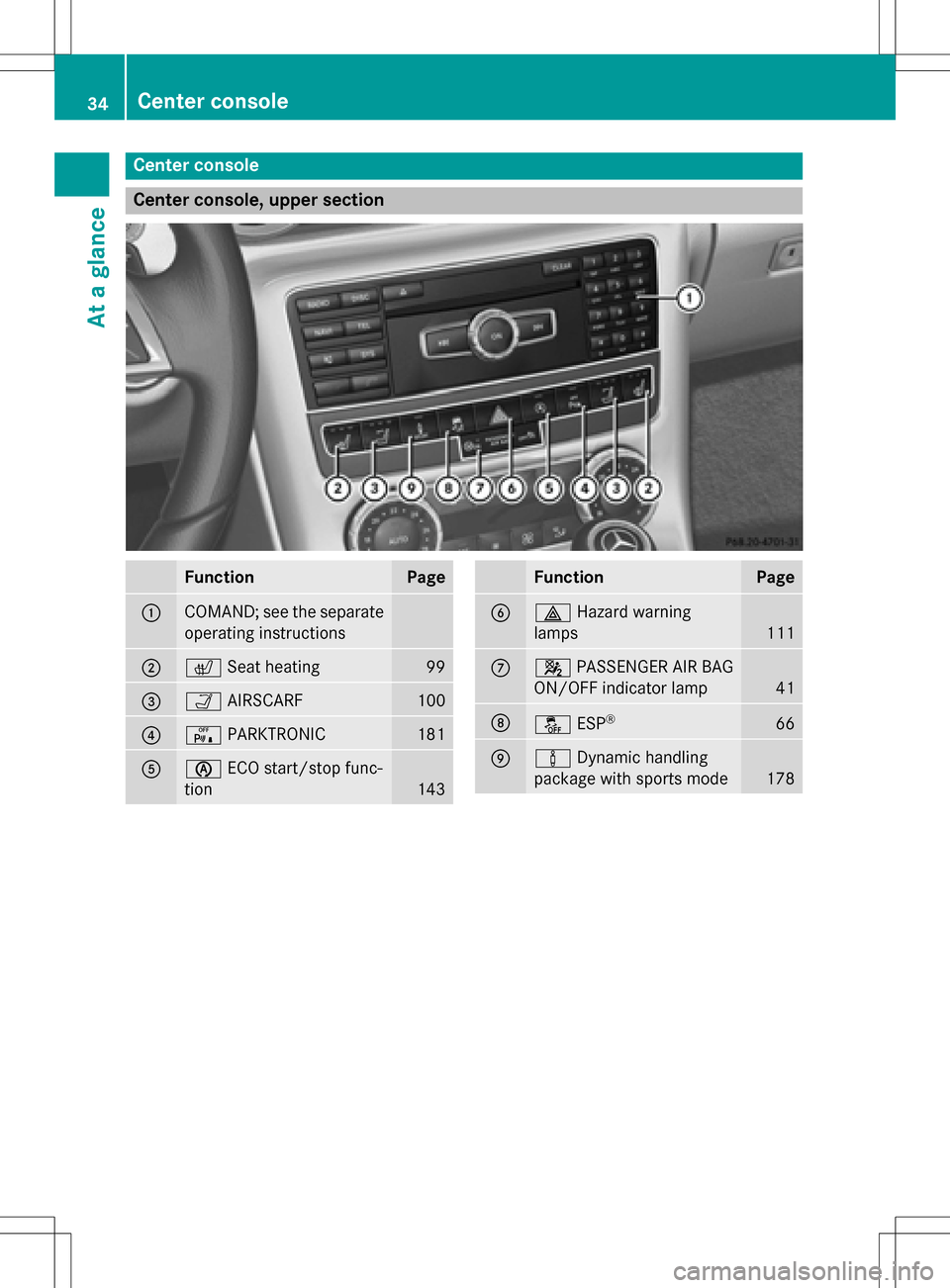MERCEDES-BENZ SLK-Class 2016 R172 Owners Guide Center console
Center console, upper section
FunctionPage
:COMAND; see the separate
operating instructions
;cSeat heating99
=ÒAIRSCARF100
?cPARKTRONIC181
AèECO start/stop func-
tion
143
FunctionPage