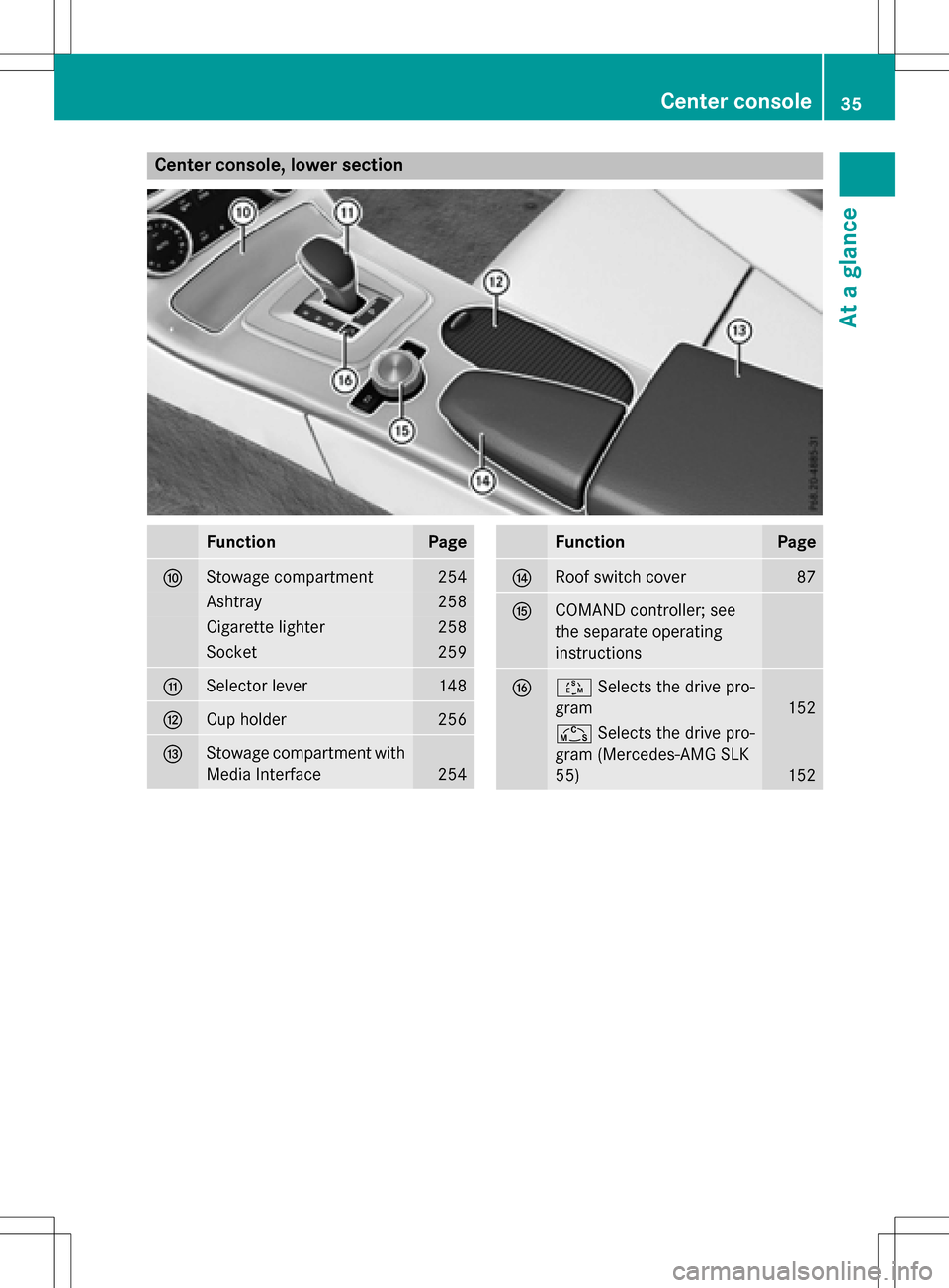 MERCEDES-BENZ SLK-Class 2016 R172 Owners Manual Center console, lower section
FunctionPage
FStowage compartment254
Ashtray258
Cigarette lighter258
Socket259
GSelector lever148
HCup holder256
IStowage compartment with
Media Interface
254
FunctionPag