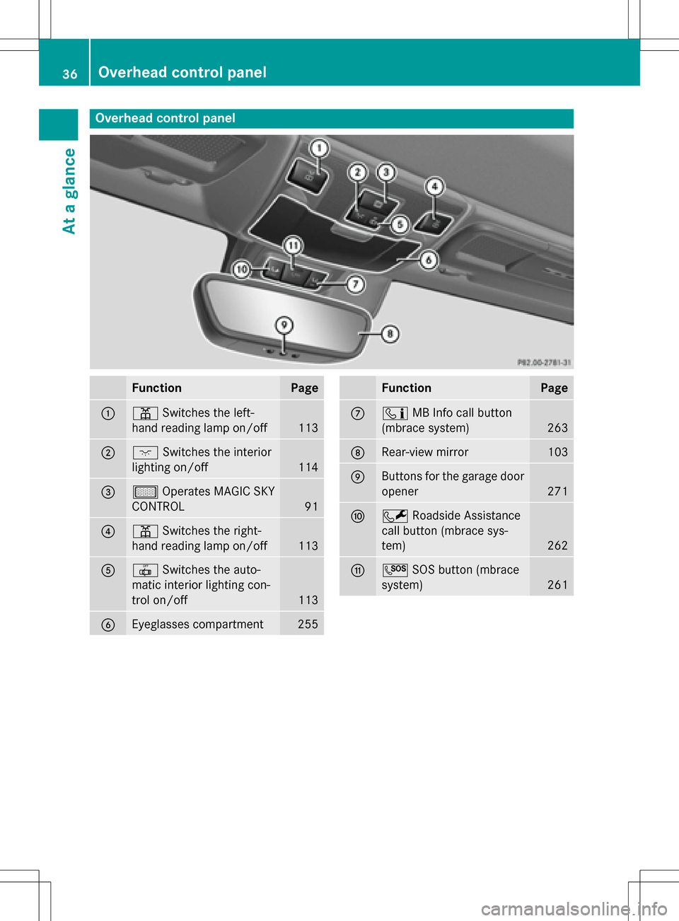MERCEDES-BENZ SLK-Class 2016 R172 Owners Manual Overhead control panel
FunctionPage
:pSwitches the left-
hand reading lamp on/off
113
;c Switches the interior
lighting on/off
114
=µ Operates MAGIC SKY
CONTROL
91
?p Switches the right-
hand reading