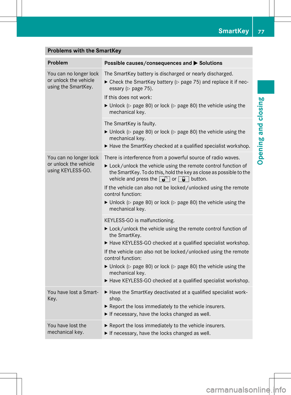 MERCEDES-BENZ SLK-Class 2016 R172 Manual PDF Problems with the SmartKey
ProblemPossible causes/consequences andMSolutions
You can no longer lock
or unlock the vehicle
using the SmartKey.The SmartKey battery is discharged or nearly discharged.
XC MERCEDES-BENZ SLK-Class 2016 R172 Manual PDF Problems with the SmartKey
ProblemPossible causes/consequences andMSolutions
You can no longer lock
or unlock the vehicle
using the SmartKey.The SmartKey battery is discharged or nearly discharged.
XC