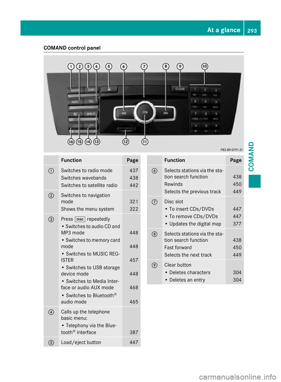 MERCEDES-BENZ SL-Class 2016 R231 Owners Manual COMAND control panel
FunctionPage
:Switches to radio mode437
Switches wavebands438
Switches to satellite radio442
;Switches to navigation
mode
321
Shows the menu system322
=Presshrepeatedly
• Switch MERCEDES-BENZ SL-Class 2016 R231 Owners Manual COMAND control panel
FunctionPage
:Switches to radio mode437
Switches wavebands438
Switches to satellite radio442
;Switches to navigation
mode
321
Shows the menu system322
=Presshrepeatedly
• Switch