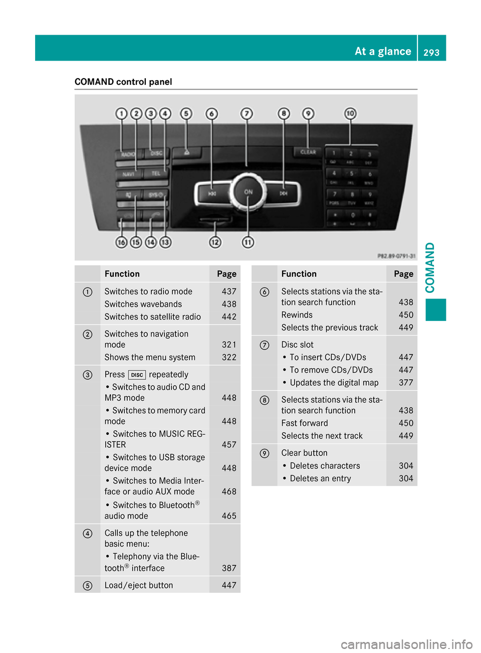 MERCEDES-BENZ SL-Class 2016 R231 Owners Manual COMAND control panel
FunctionPage
:Switches to radio mode437
Switches wavebands438
Switches to satellite radio442
;Switches to navigation
mode
321
Shows the menu system322
=Presshrepeatedly
• Switch