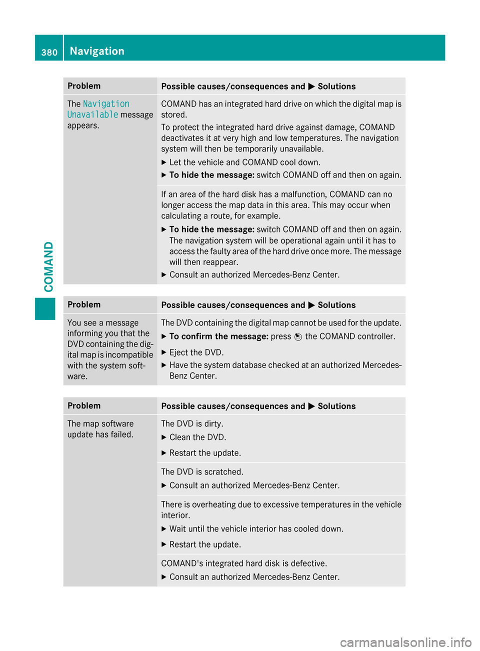 MERCEDES-BENZ SL-Class 2016 R231 Owners Manual ProblemPossible causes/consequences andMSolutions
TheNavigation
Unavailablemessage
appears.
COMAND has an integrated hard drive on which the digital map is
stored.
To protect the integrated hard drive